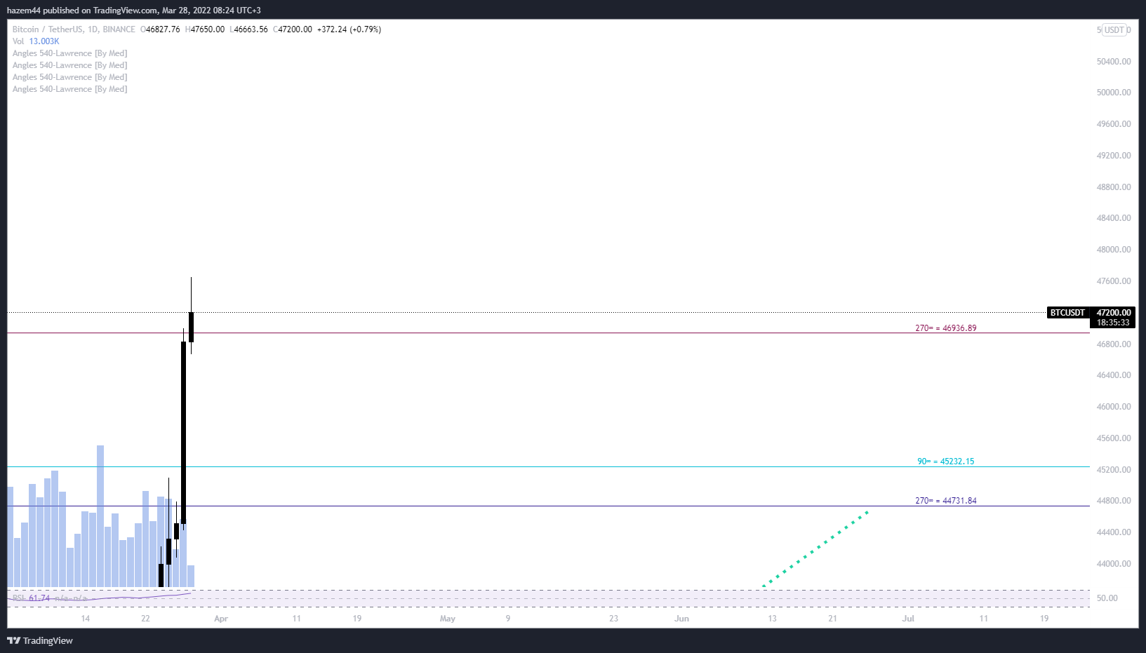 BINANCE:BTCUSDT 图表图片 由 hazem44 提供