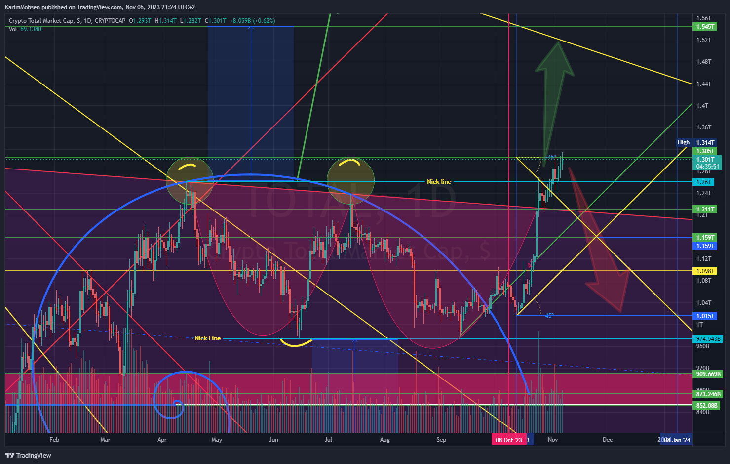 CRYPTOCAP:TOTAL Chartbild von KarimMohsen