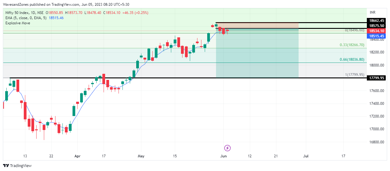 NSE:NIFTY Chart Image by WavesandZones