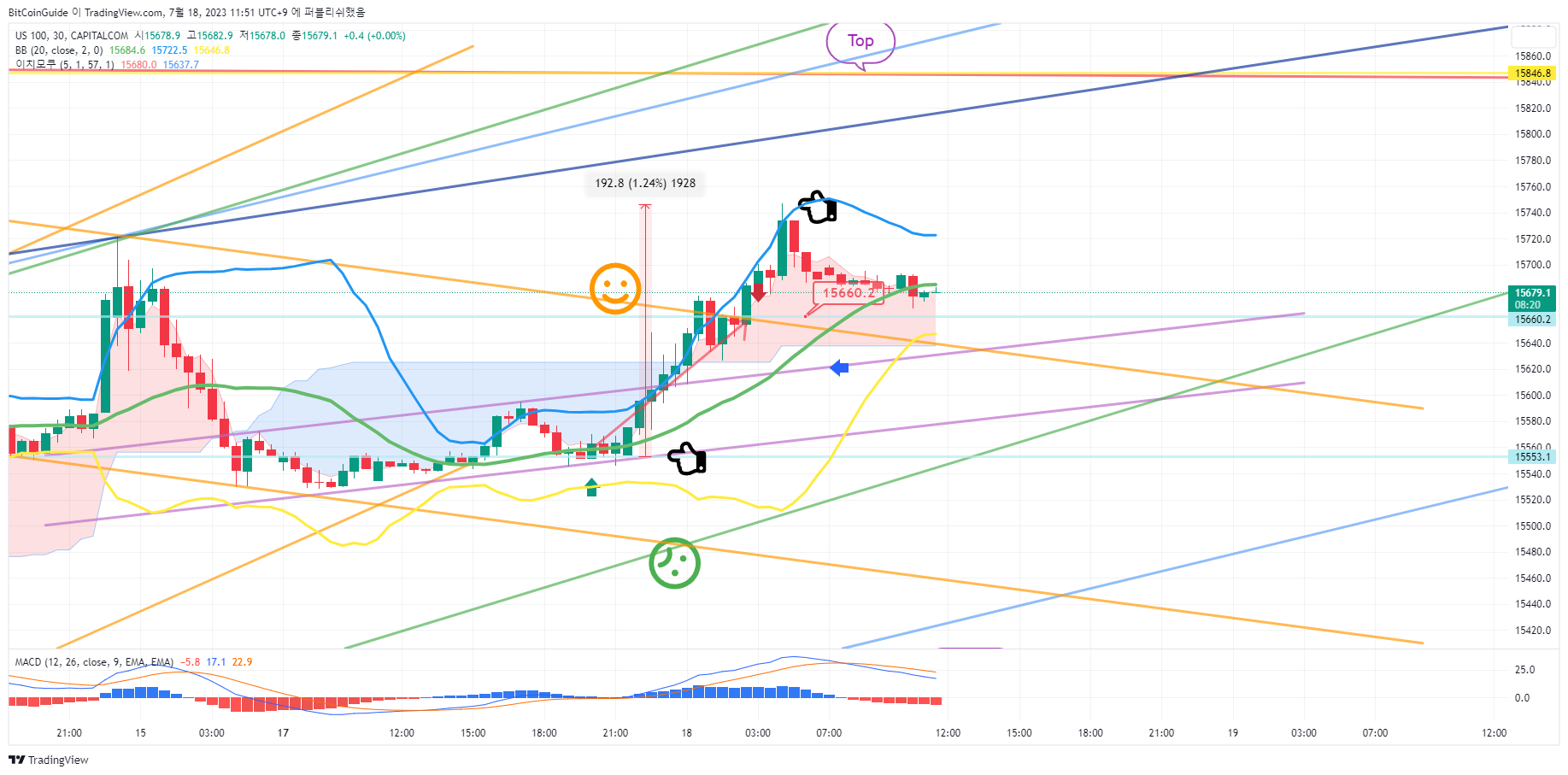 CAPITALCOM:US100 Gambar chart oleh BitCoinGuide