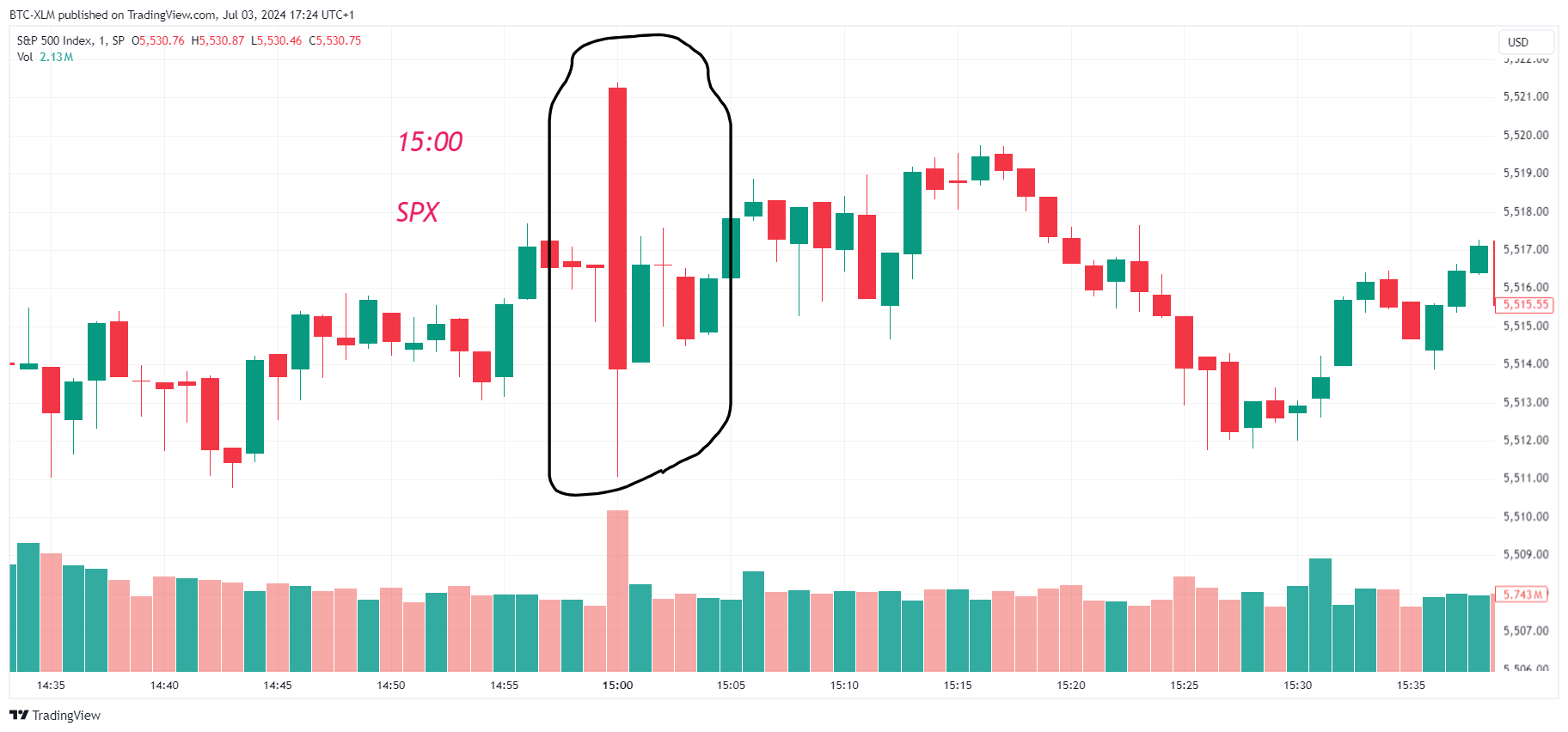 SP:SPX Chart Image by BTC-XLM