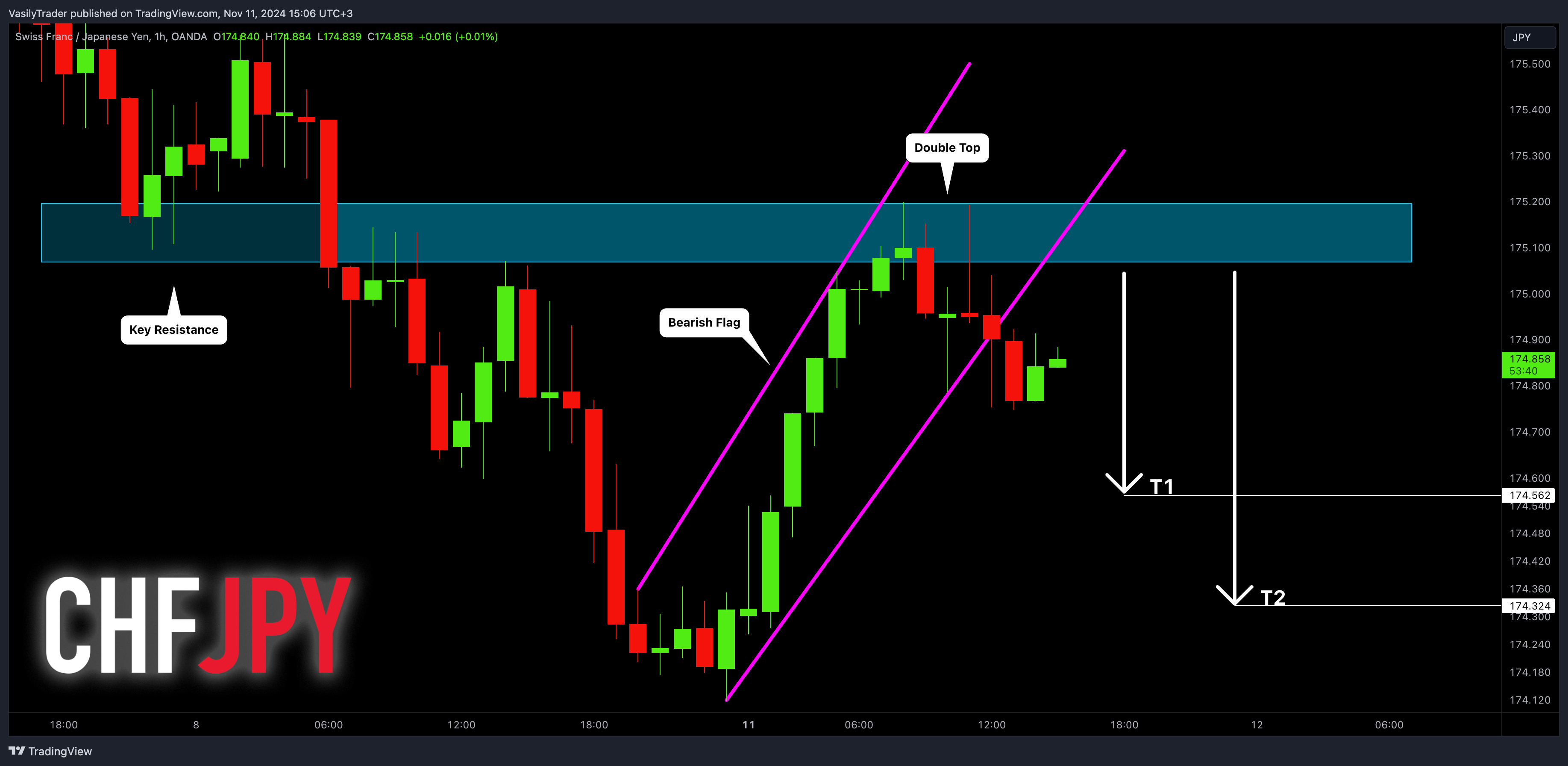 OANDA:CHFJPY 图表图片 由 VasilyTrader 提供