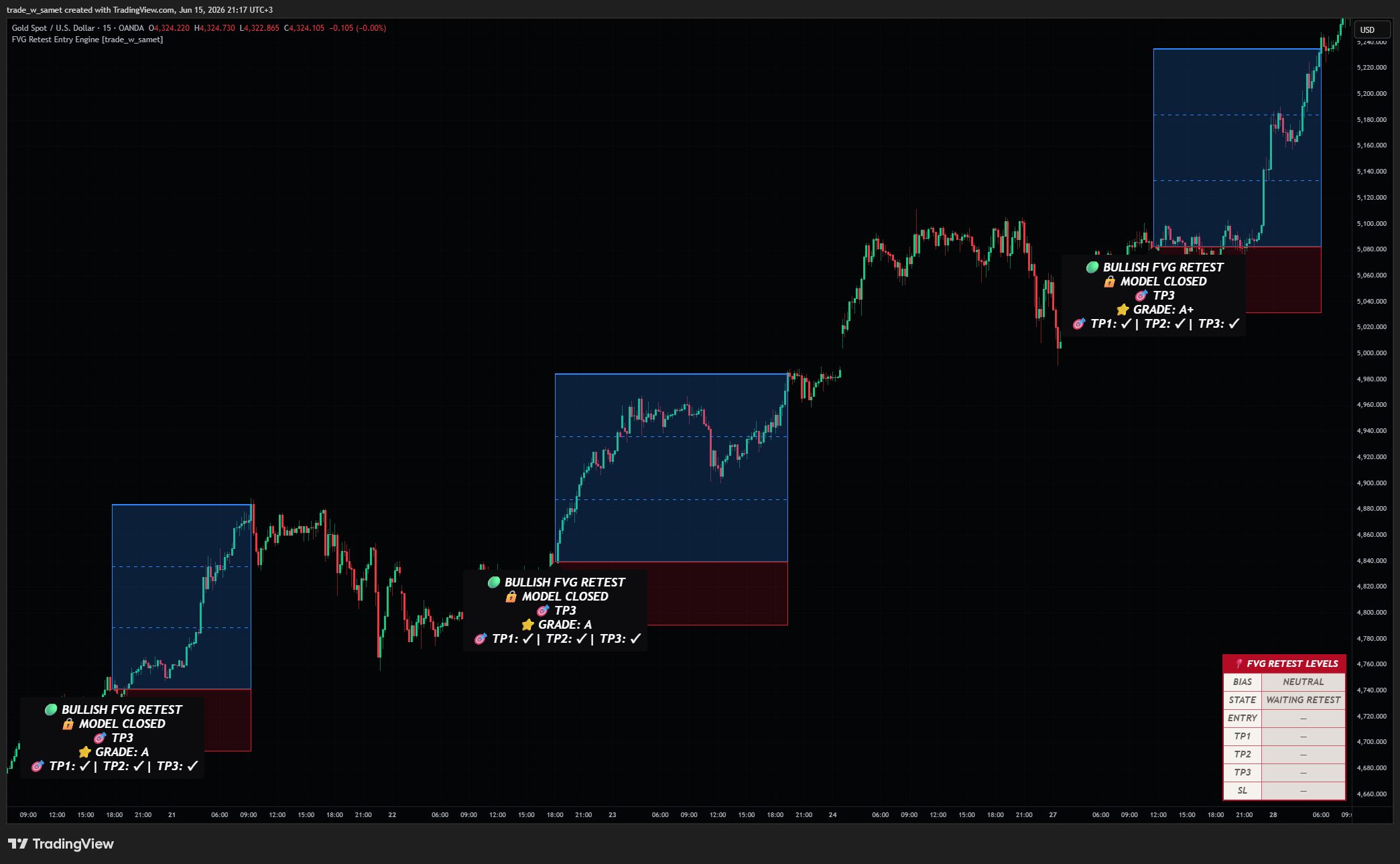 OANDA:XAUUSD Chart Image by trade_w_samet