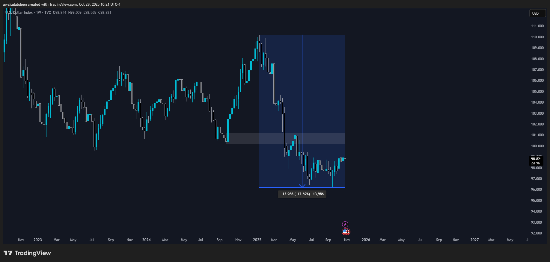 TVC:DXY Gambar chart oleh awaisulabdeen