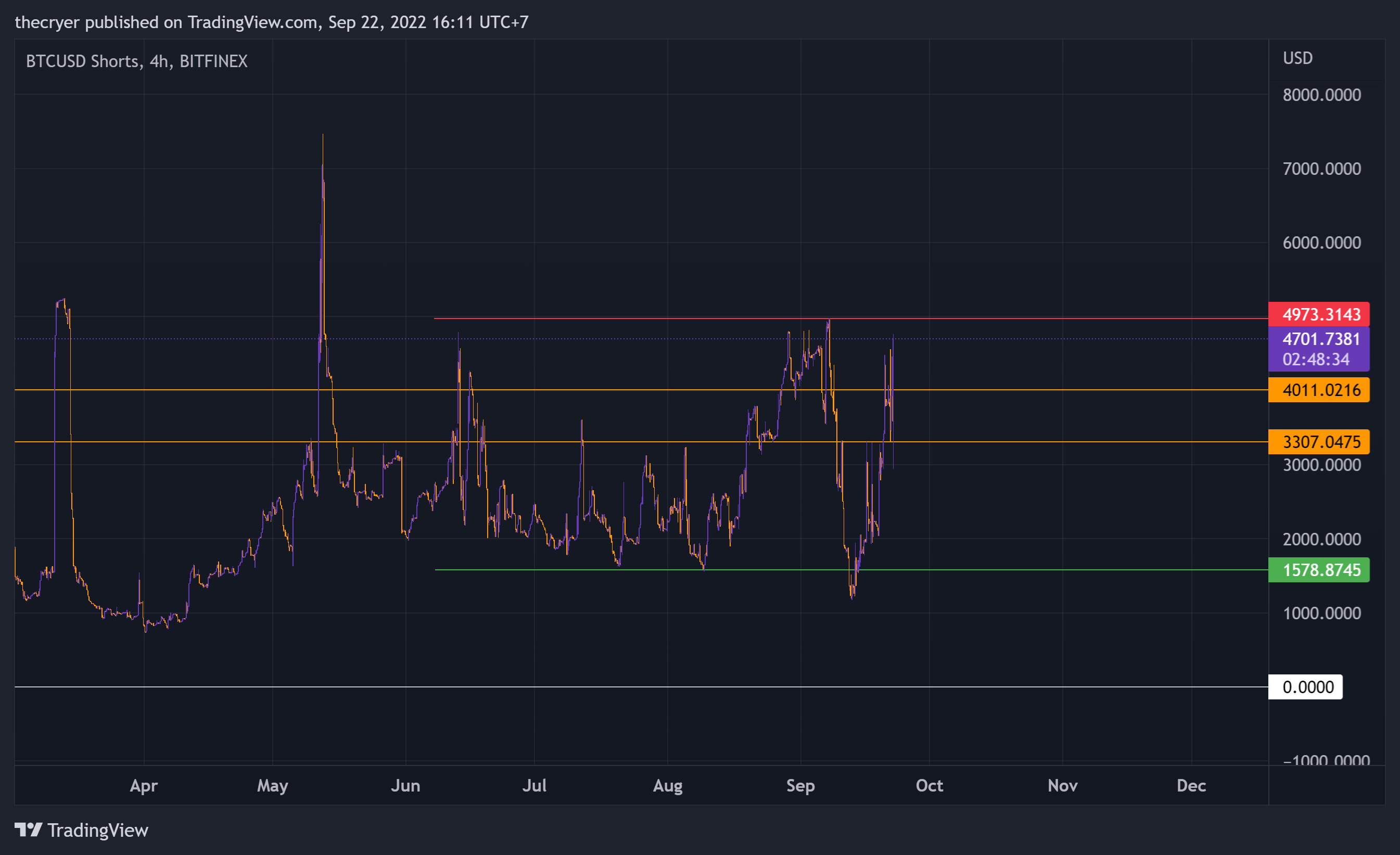 BITFINEX:BTCUSDSHORTS Chartbild von thecryer