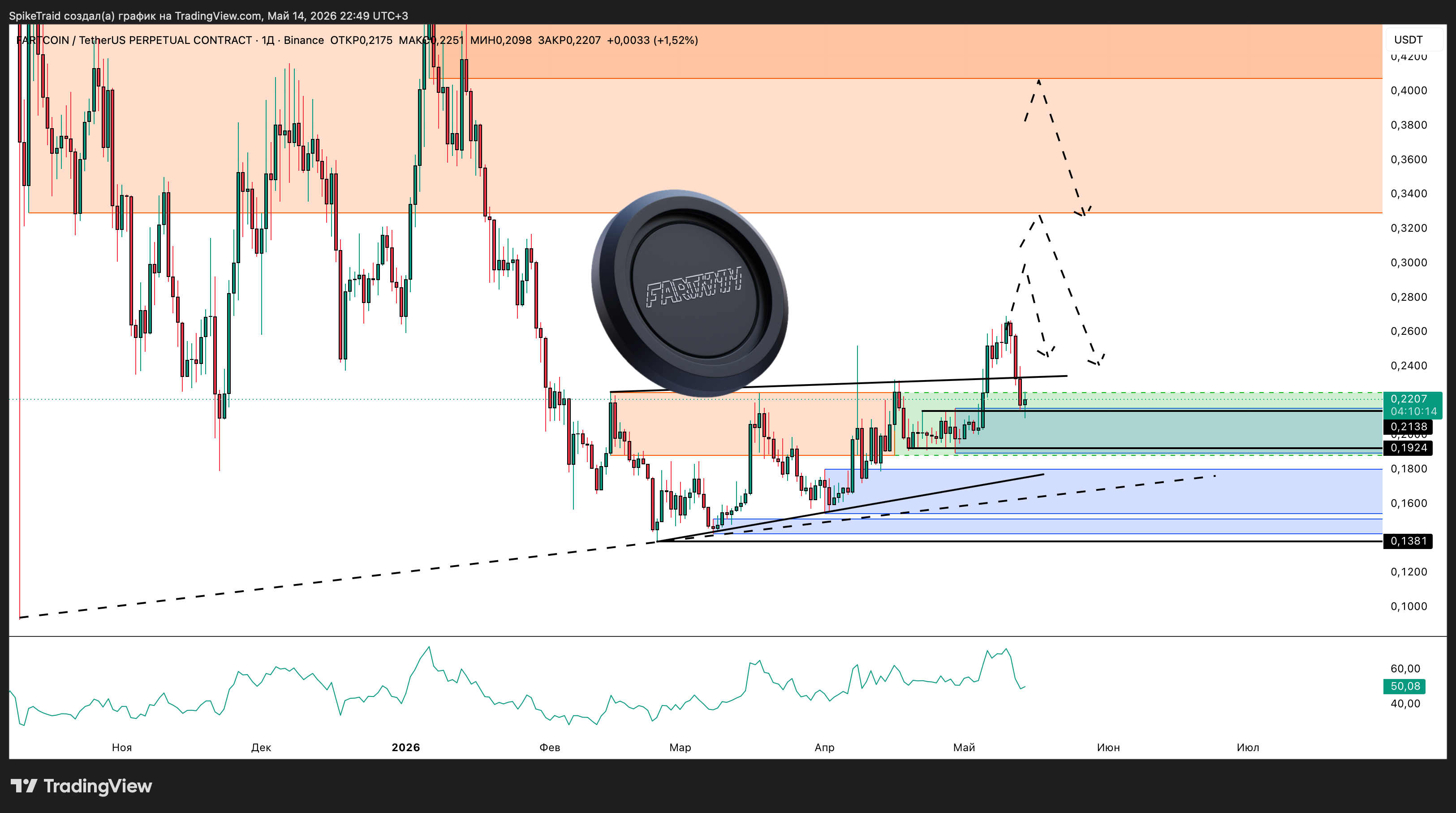 BINANCE:FARTCOINUSDT.P Chart Image by SpikeTraid