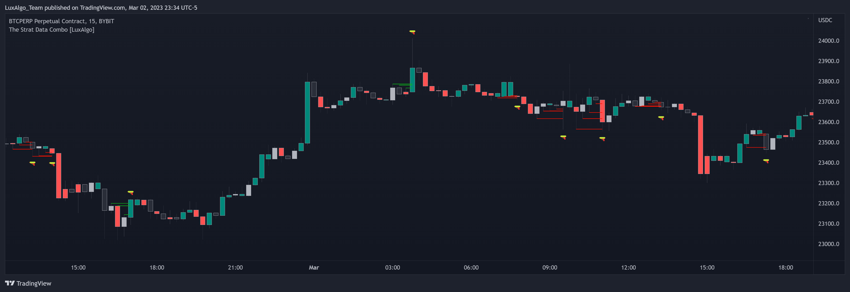 BYBIT:BTCUSDC.P Chart Image by LuxAlgo_Team