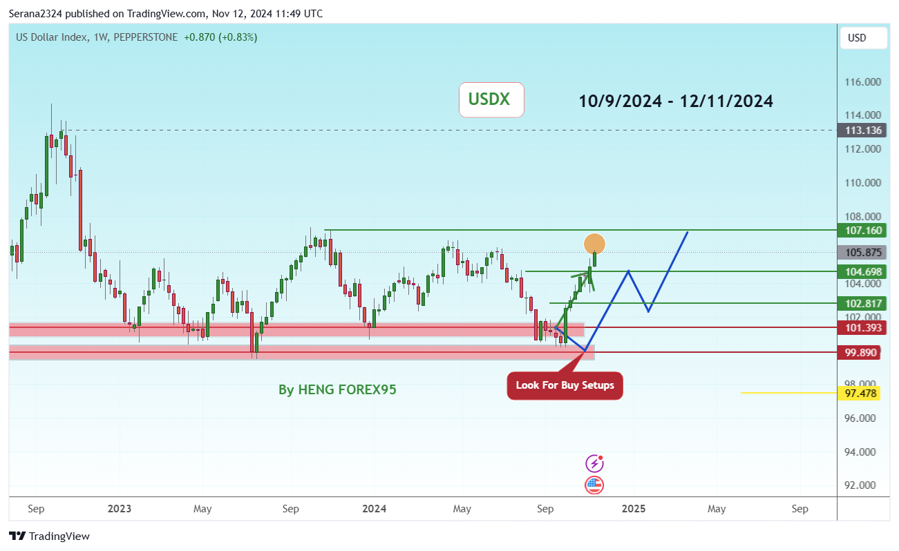 PEPPERSTONE:USDX Obraz wykresu od Serana2324