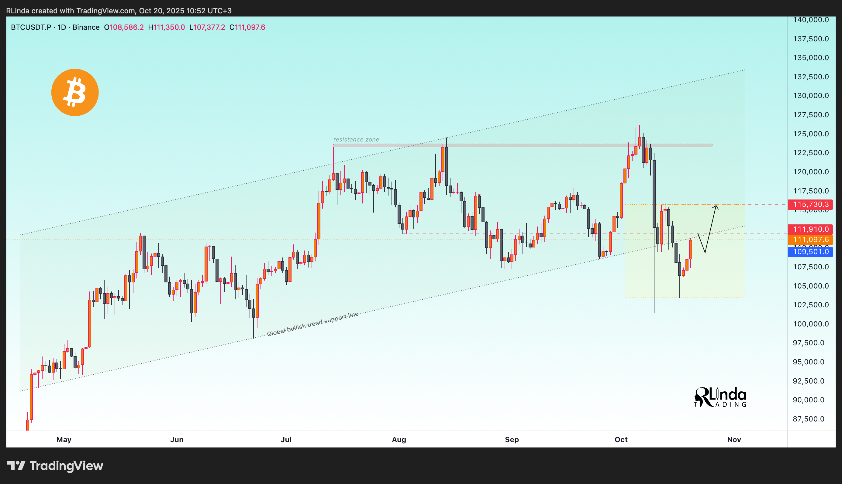 BINANCE:BTCUSDT.P Chart Image by RLinda