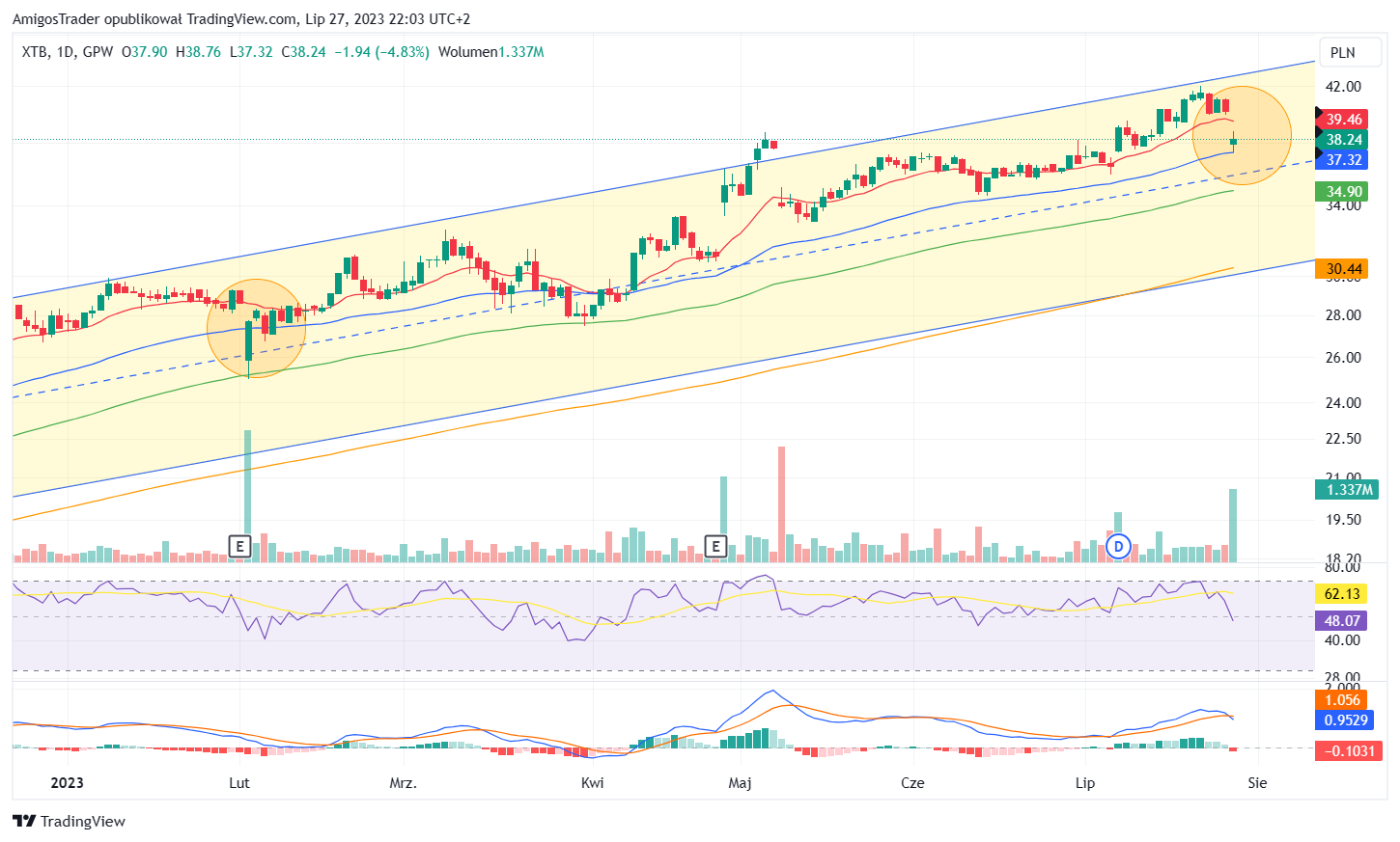 GPW:XTB Chart Image by AmigosTrader