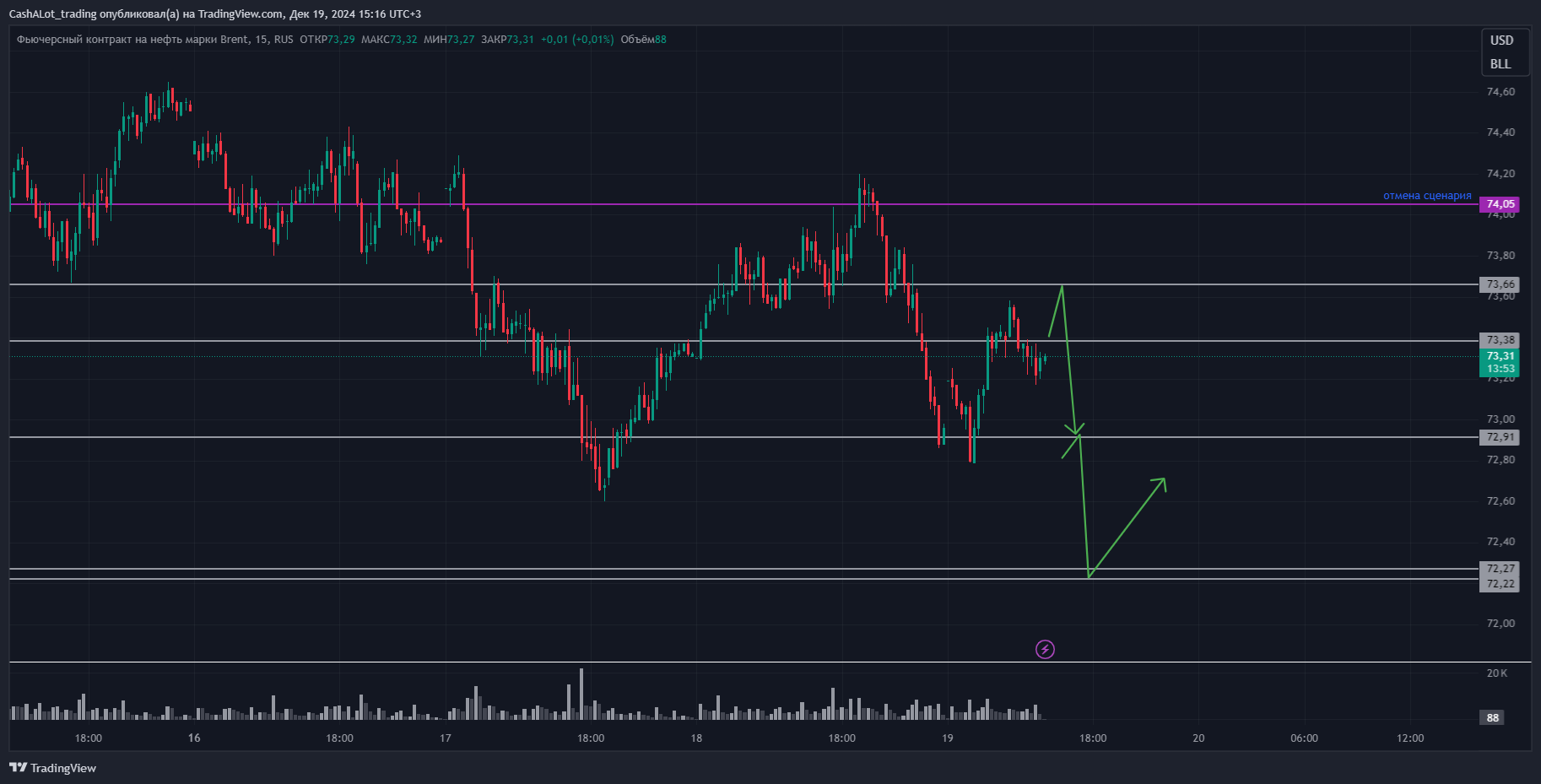 RUS:BR1! Chart Image by CashALot_trading