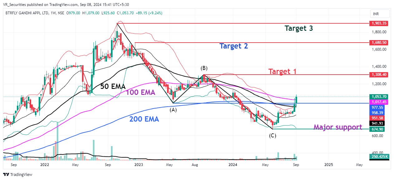 NSE:BUTTERFLY Chart Image by VR_Securities