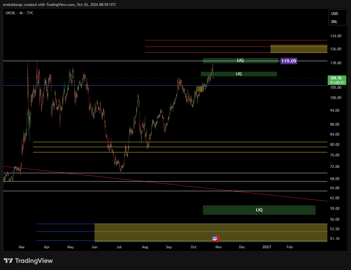 TVC:UKOIL Chart Image by evolutionqc