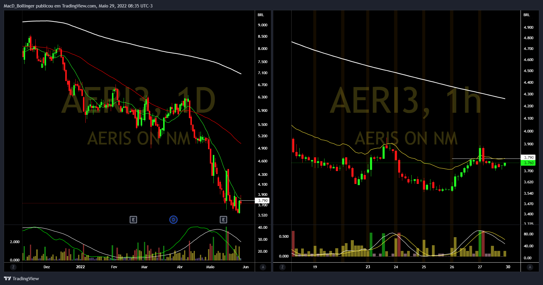 BMFBOVESPA:AERI3 Image du graphique par MacD_Bollinger