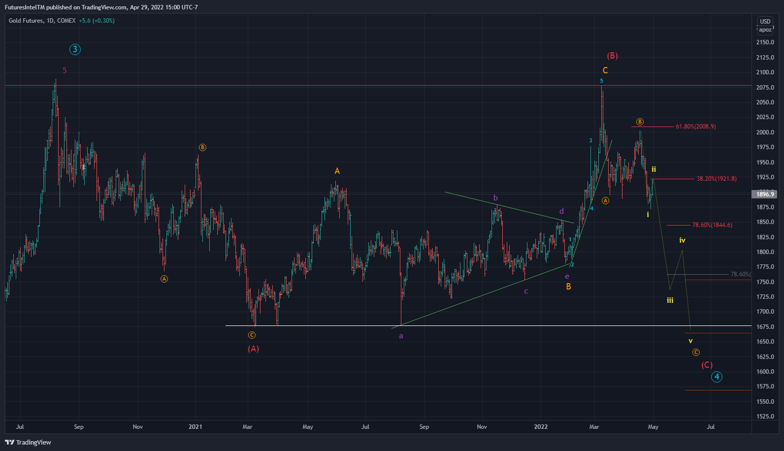 COMEX:GC1! Chart Image by FuturesIntelTM