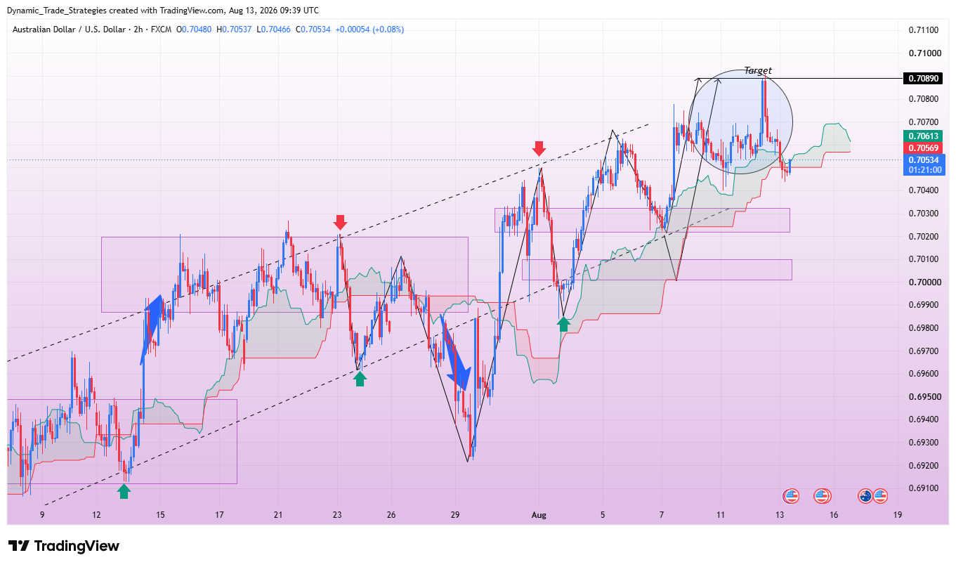 FX:AUDUSD Chart Image by Dynamic_Trade_Strategies