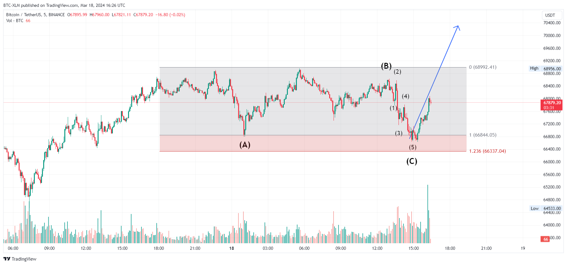 BINANCE:BTCUSDT ‏תמונת גרף מאת BTC-XLM