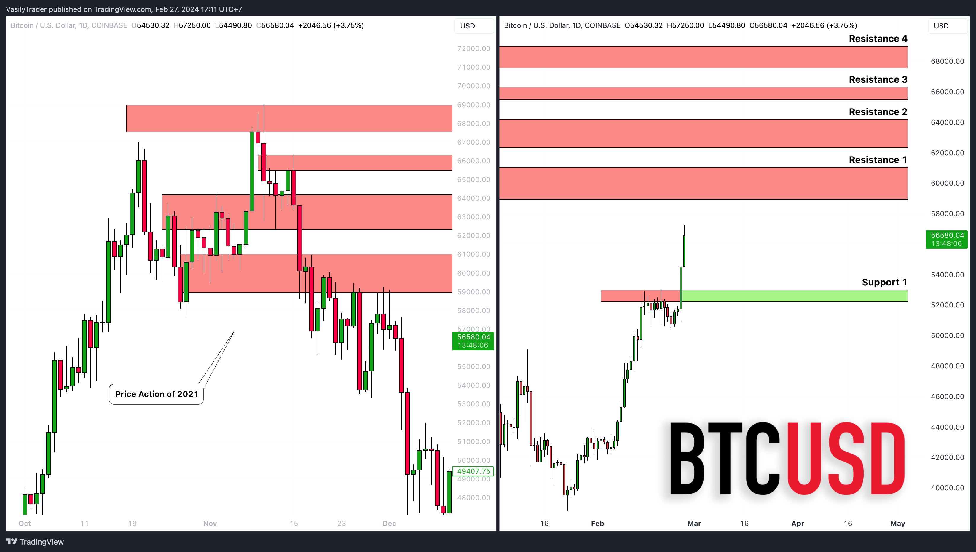COINBASE:BTCUSD Chart Image by VasilyTrader