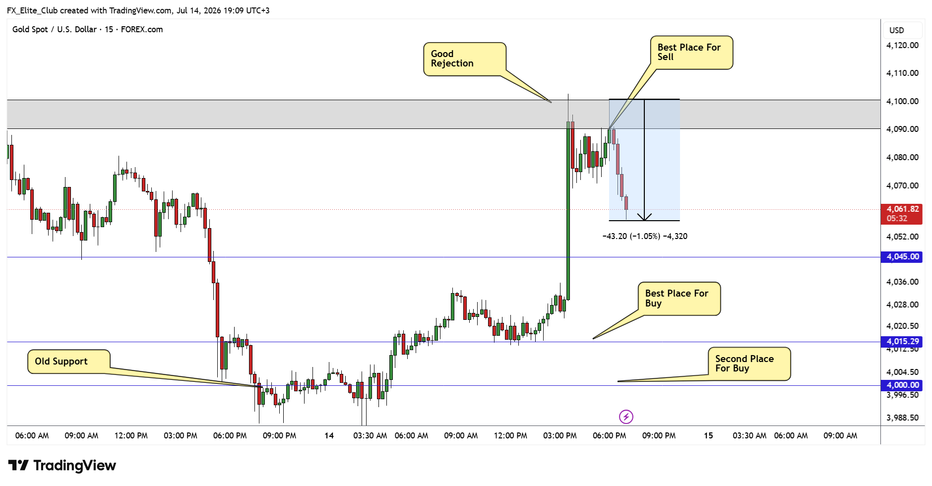 FOREXCOM:XAUUSD Chart Image by FX_Elite_Club