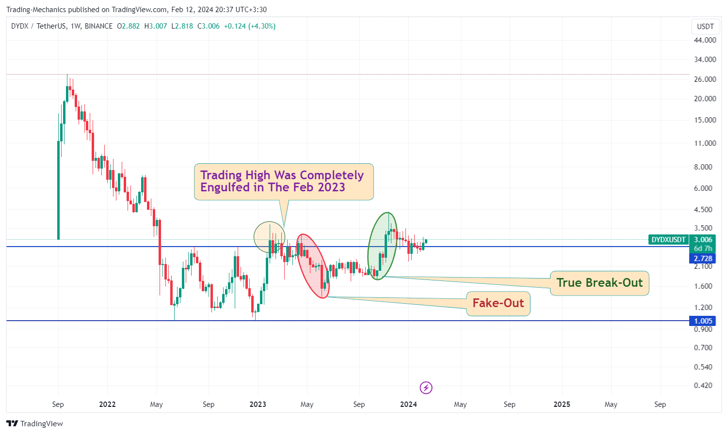 BINANCE:DYDXUSDT Obraz wykresu od Trading-Mechanics