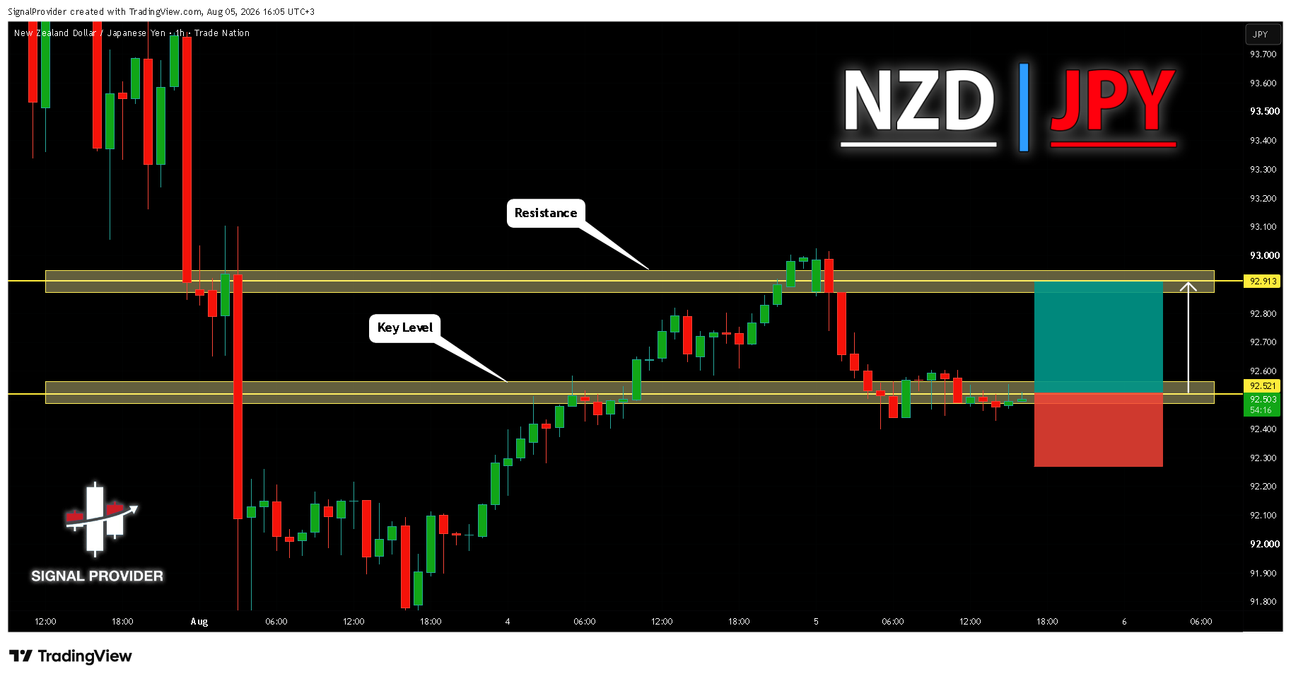 TRADENATION:NZDJPY ‏תמונת גרף מאת SignalProvider