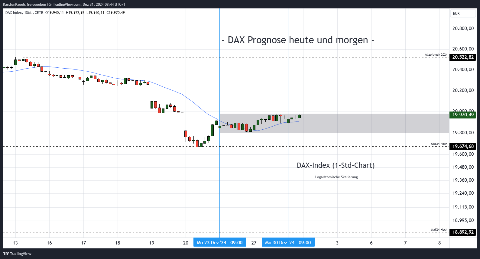 KarstenKagels tarafından XETR_DLY:DAX Grafik Görseli