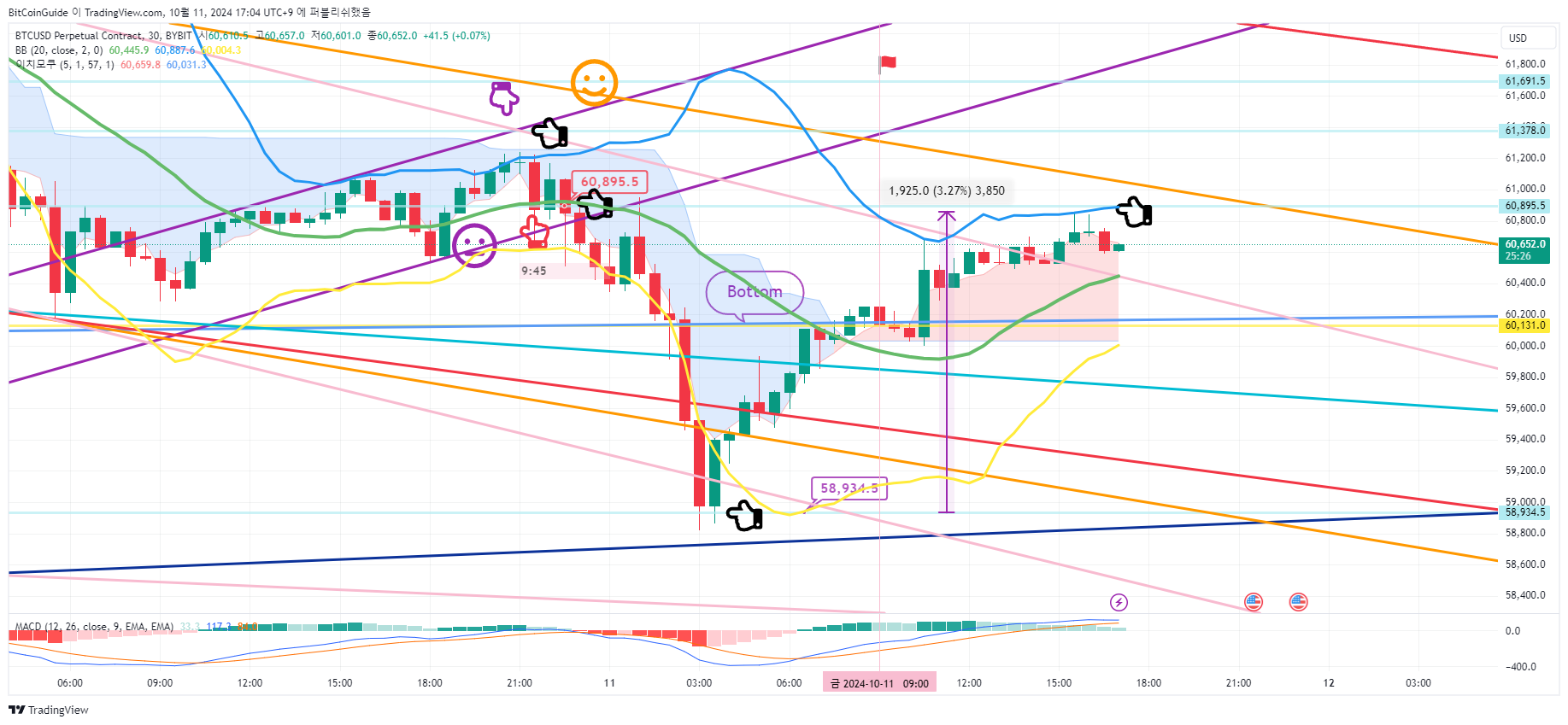 BYBIT:BTCUSD.P Chart Image by BitCoinGuide