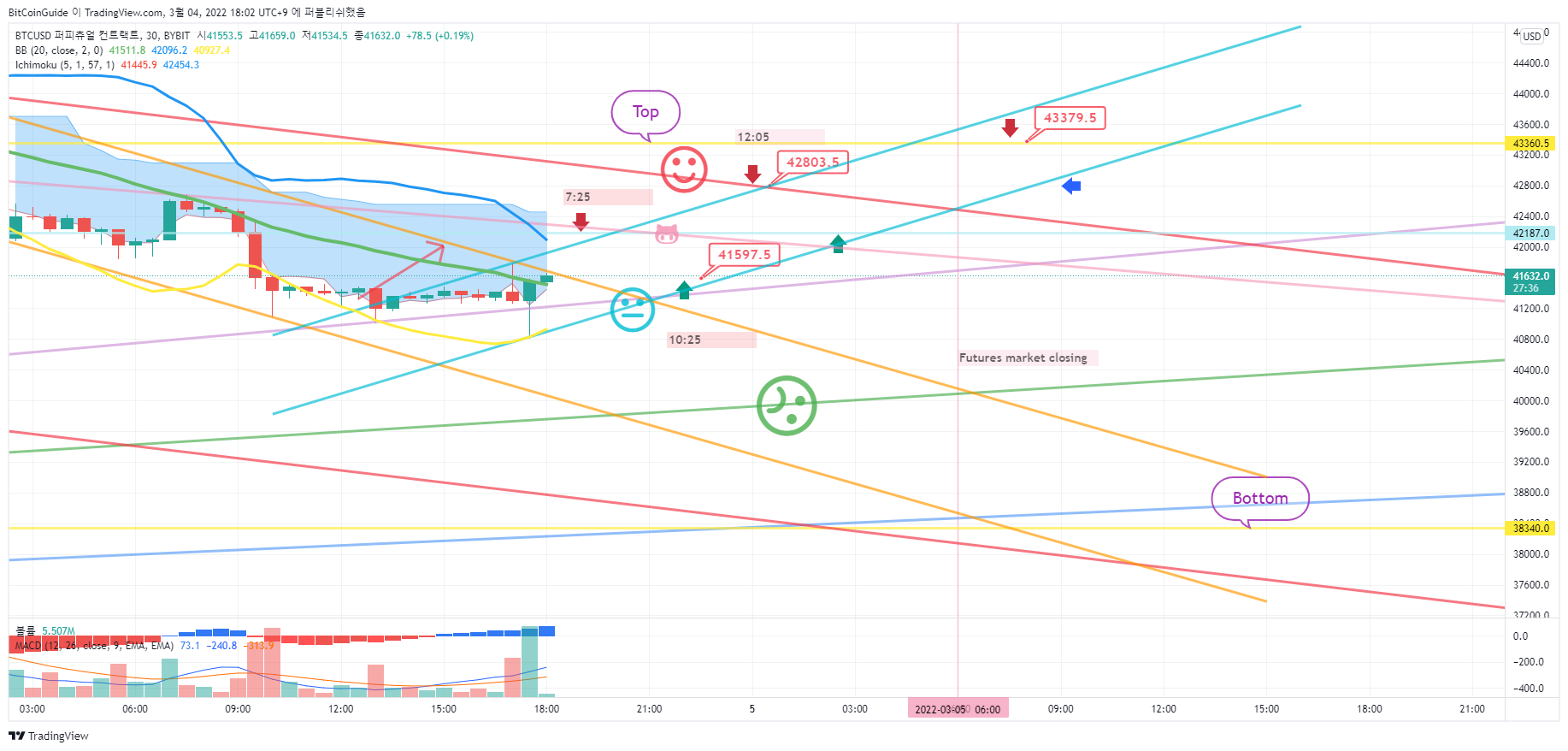 BYBIT:BTCUSD Chart Image by BitCoinGuide
