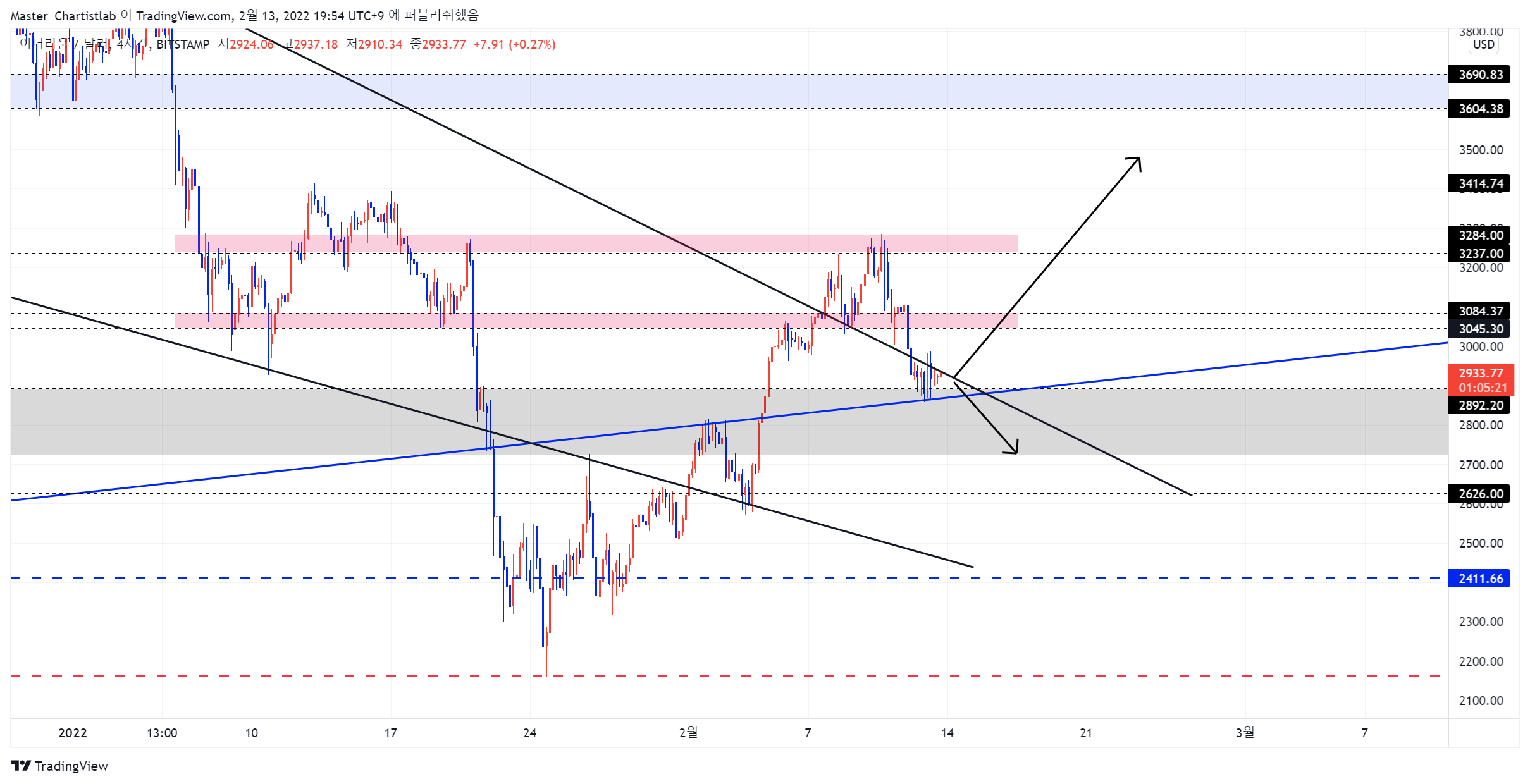 BITSTAMP:ETHUSD صورة الرسم البياني بواسطة Master_Chartistlab