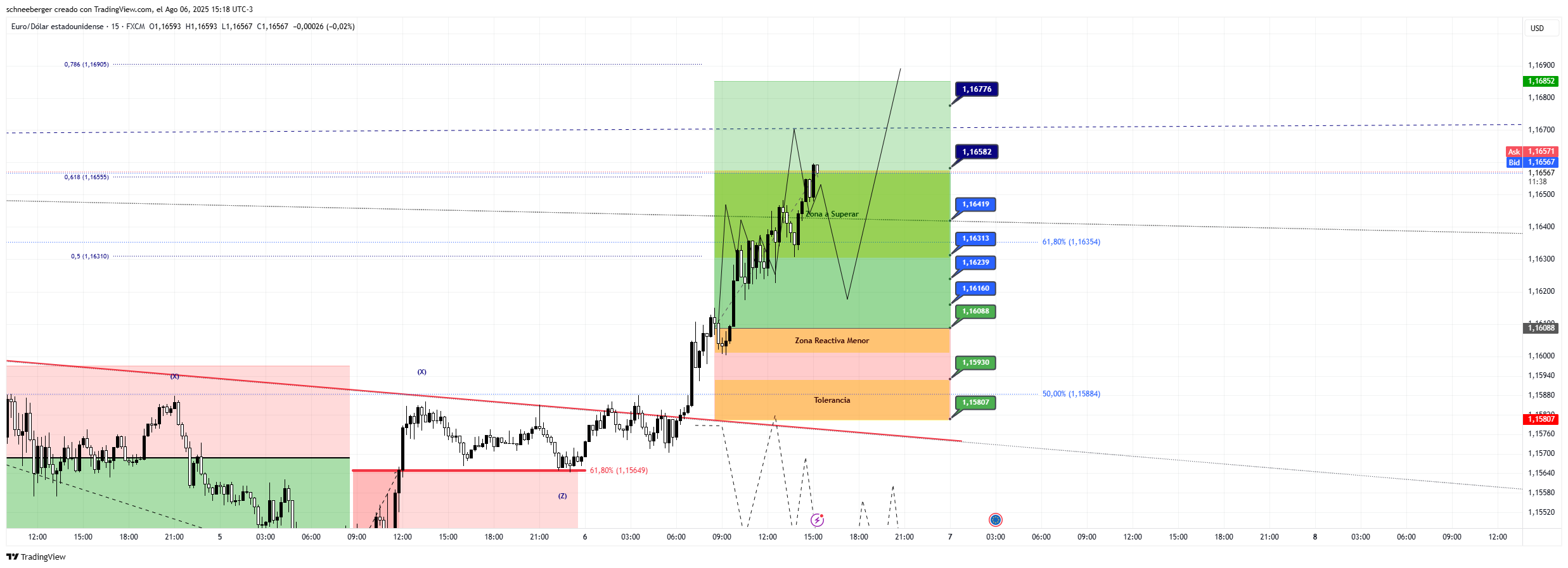 FX:EURUSD Chart Image by schneeberger