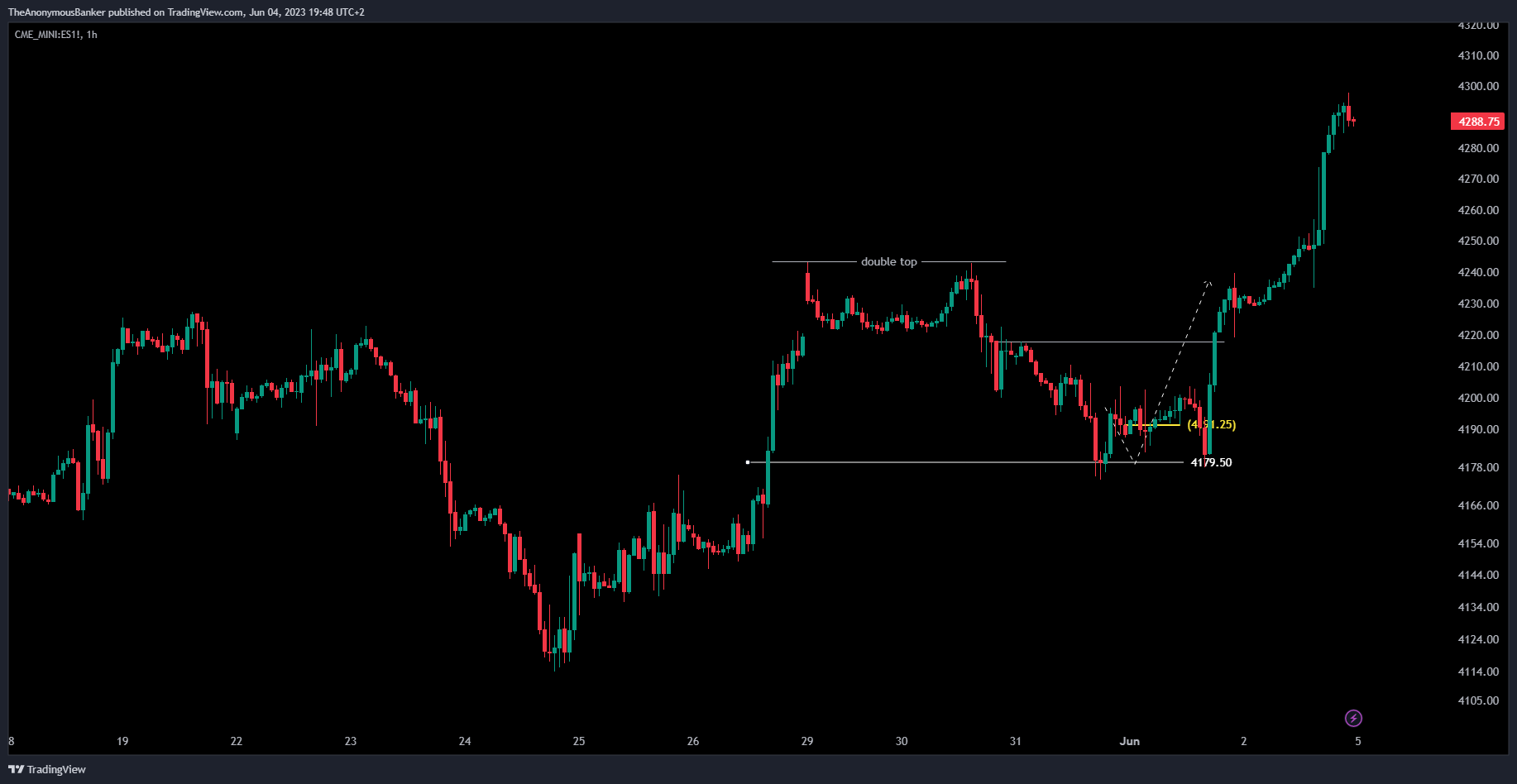 CME_MINI:ES1! Chart Image by TheAnonymousBanker