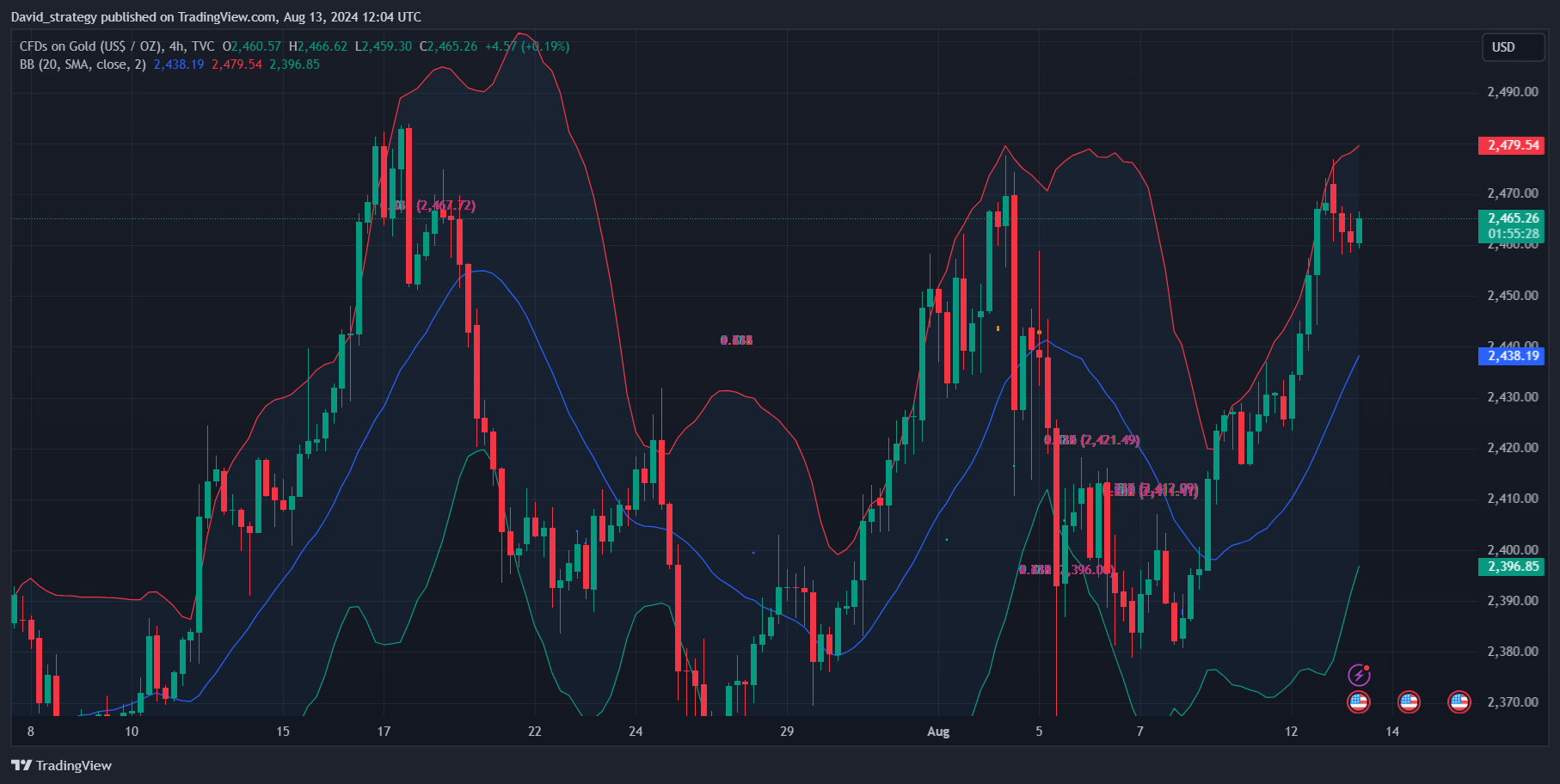 TVC:GOLD Chart Image by David_strategy