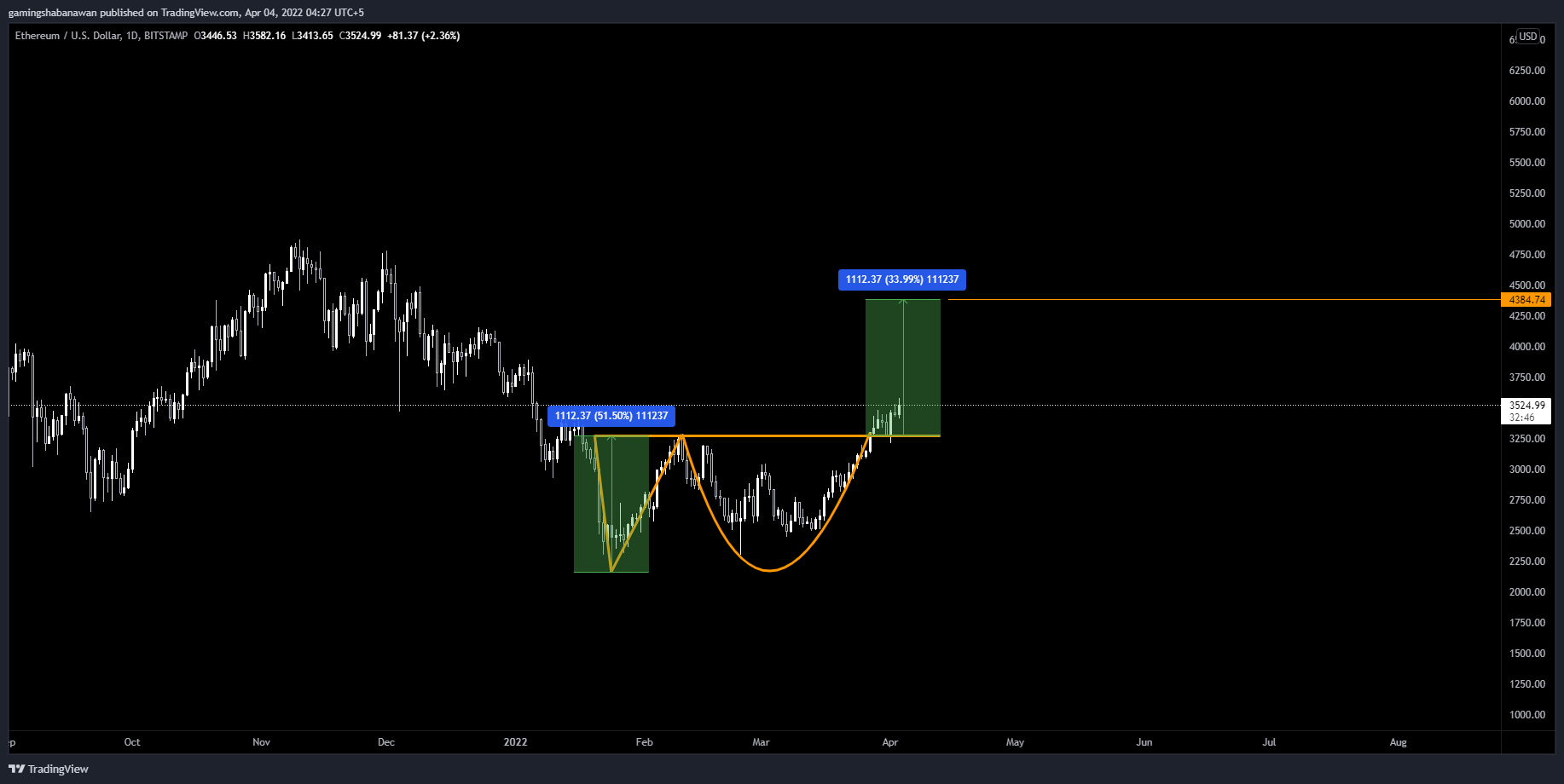 BITSTAMP:ETHUSD Chart Image by MontyTheGuy