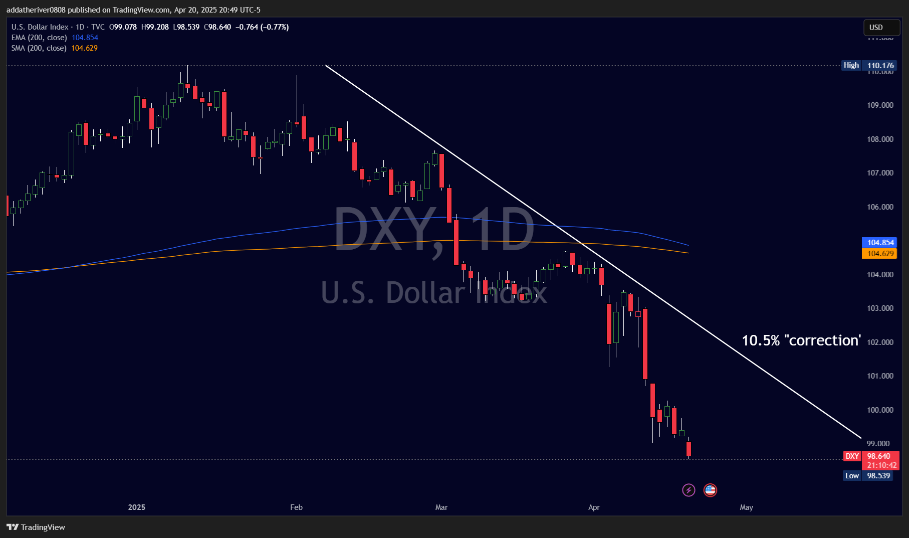 TVC:DXY Chart Image by addatheriver0808