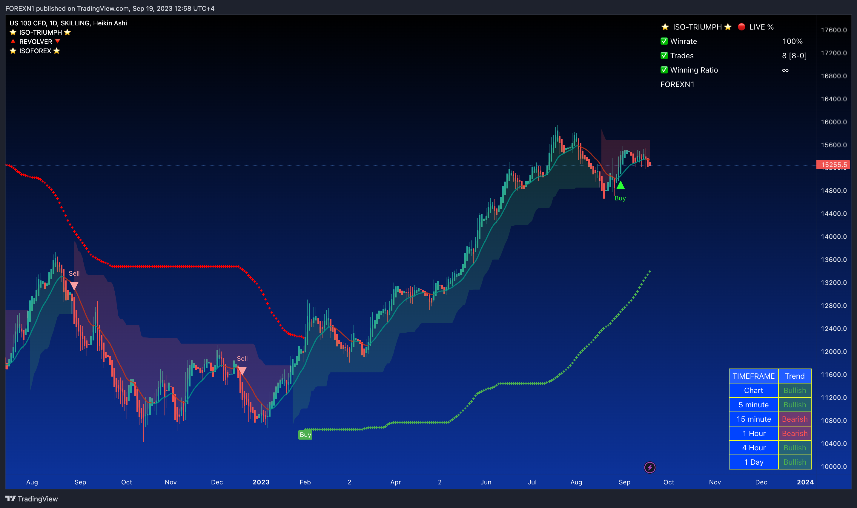 SKILLING:NASDAQ 圖表圖片 由 FOREXN1 提供