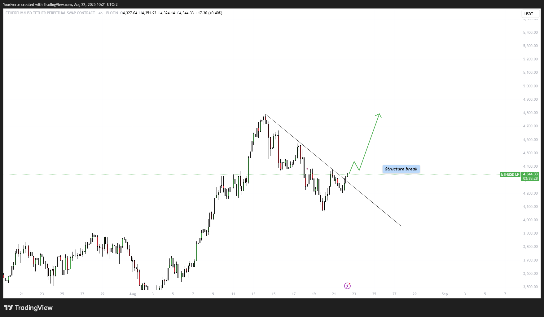 BLOFIN:ETHUSDT.P Chart Image by Youriverse