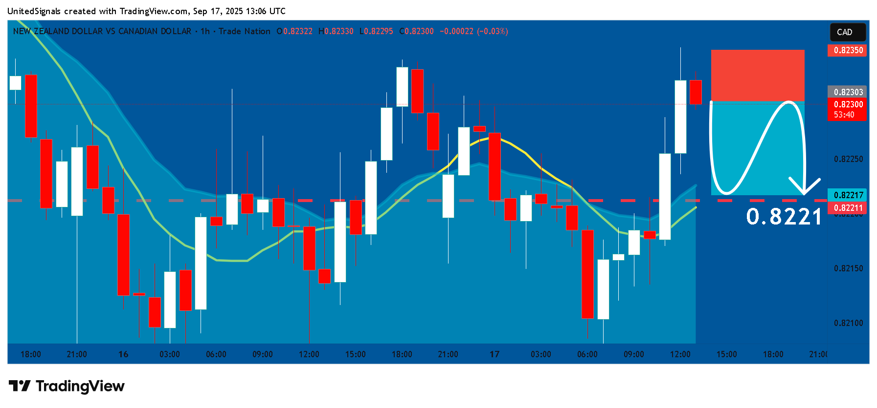 TRADENATION:NZDCAD Chart Image by UnitedSignals
