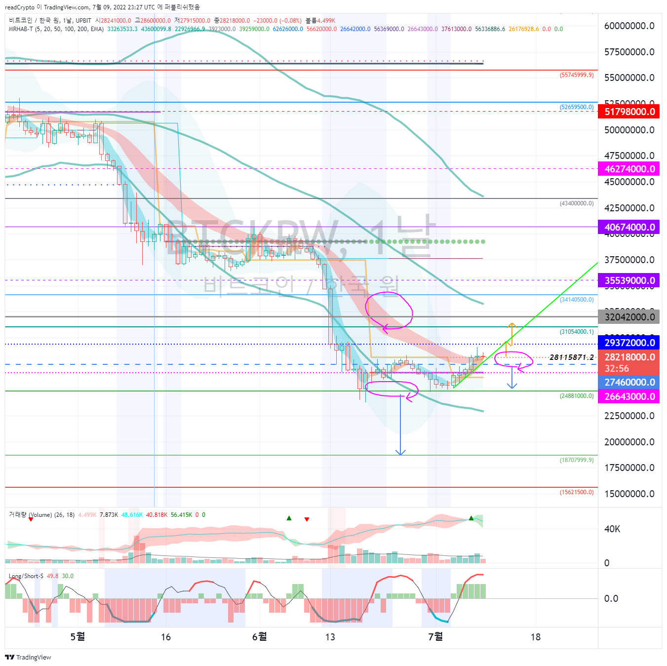 UPBIT:BTCKRW Chart Image by readCrypto