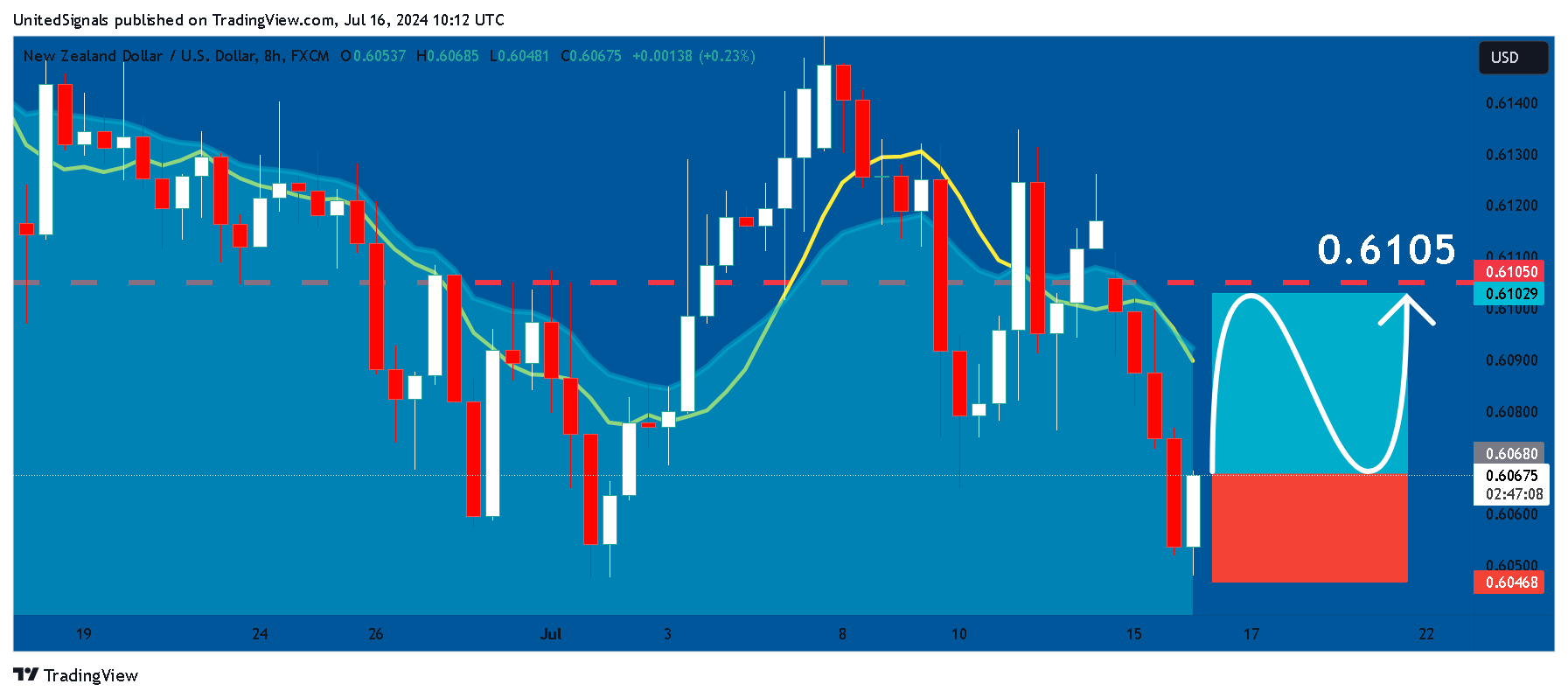 FX:NZDUSD Image du graphique par UnitedSignals