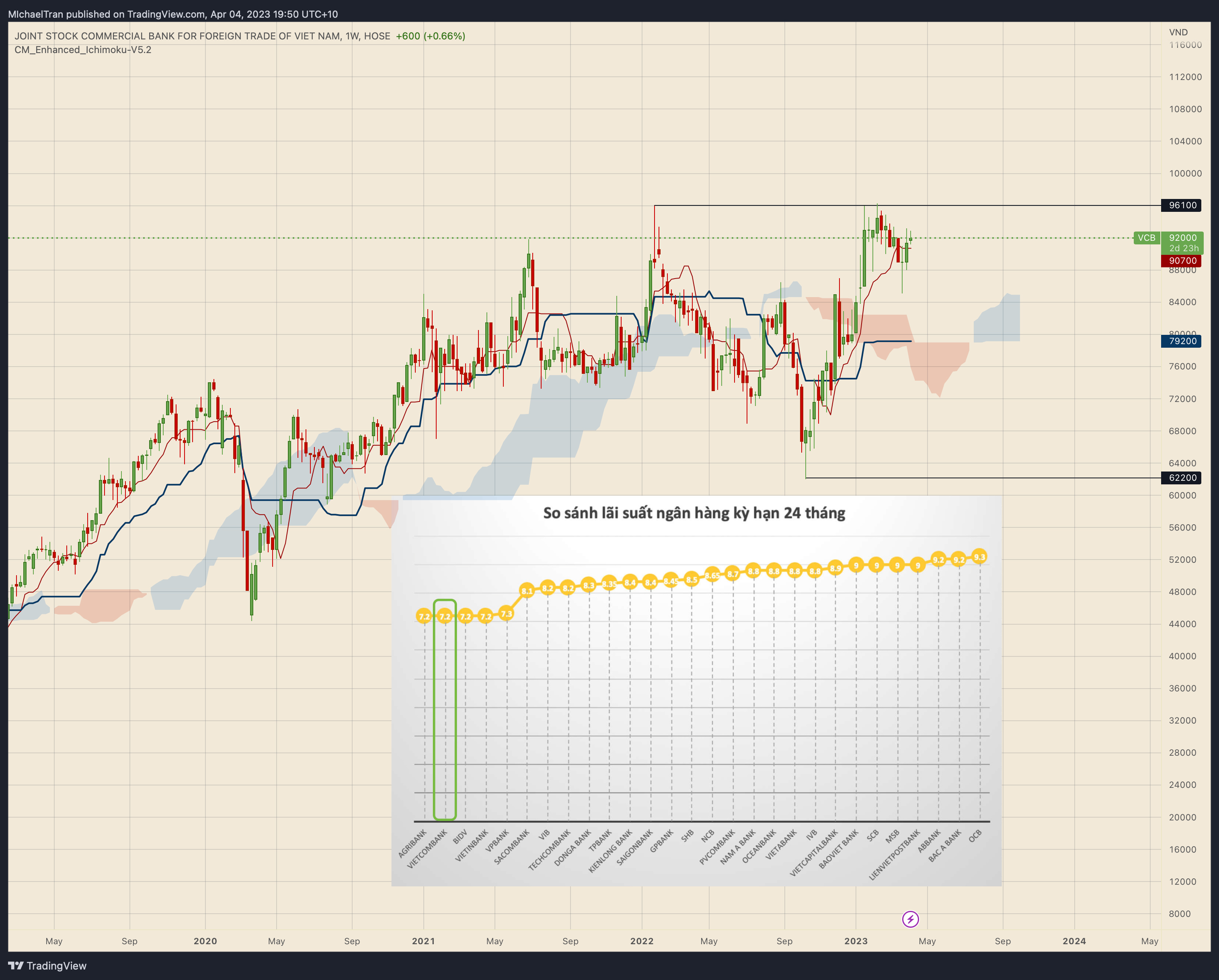 HOSE:VCB Chart Image by MIchaelTran