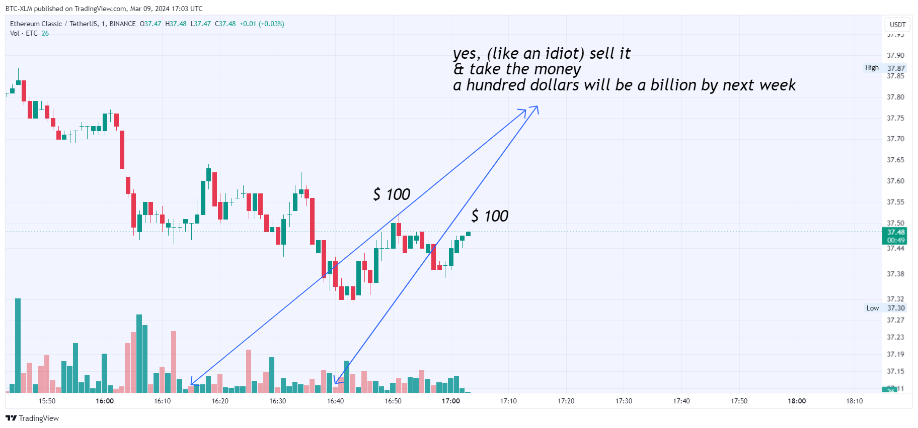 BINANCE:ETCUSDT Chart Image by BTC-XLM