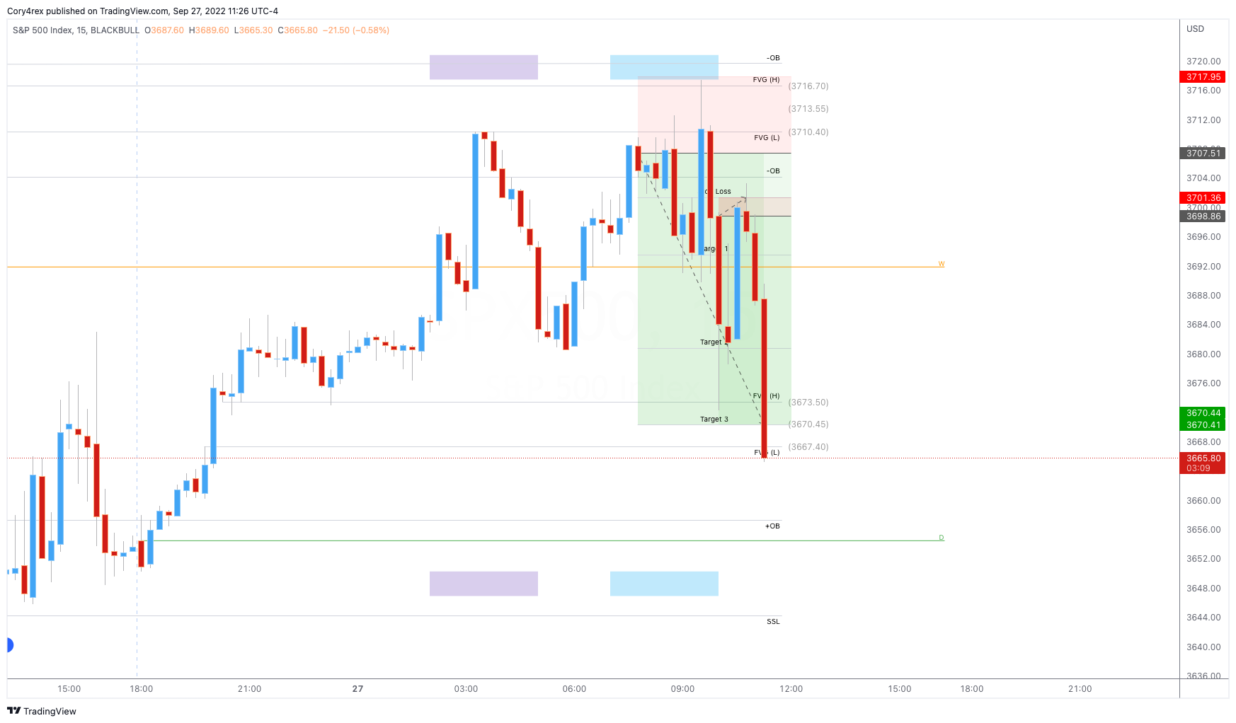 BLACKBULL:SPX500 Obraz wykresu od iamCoryjp