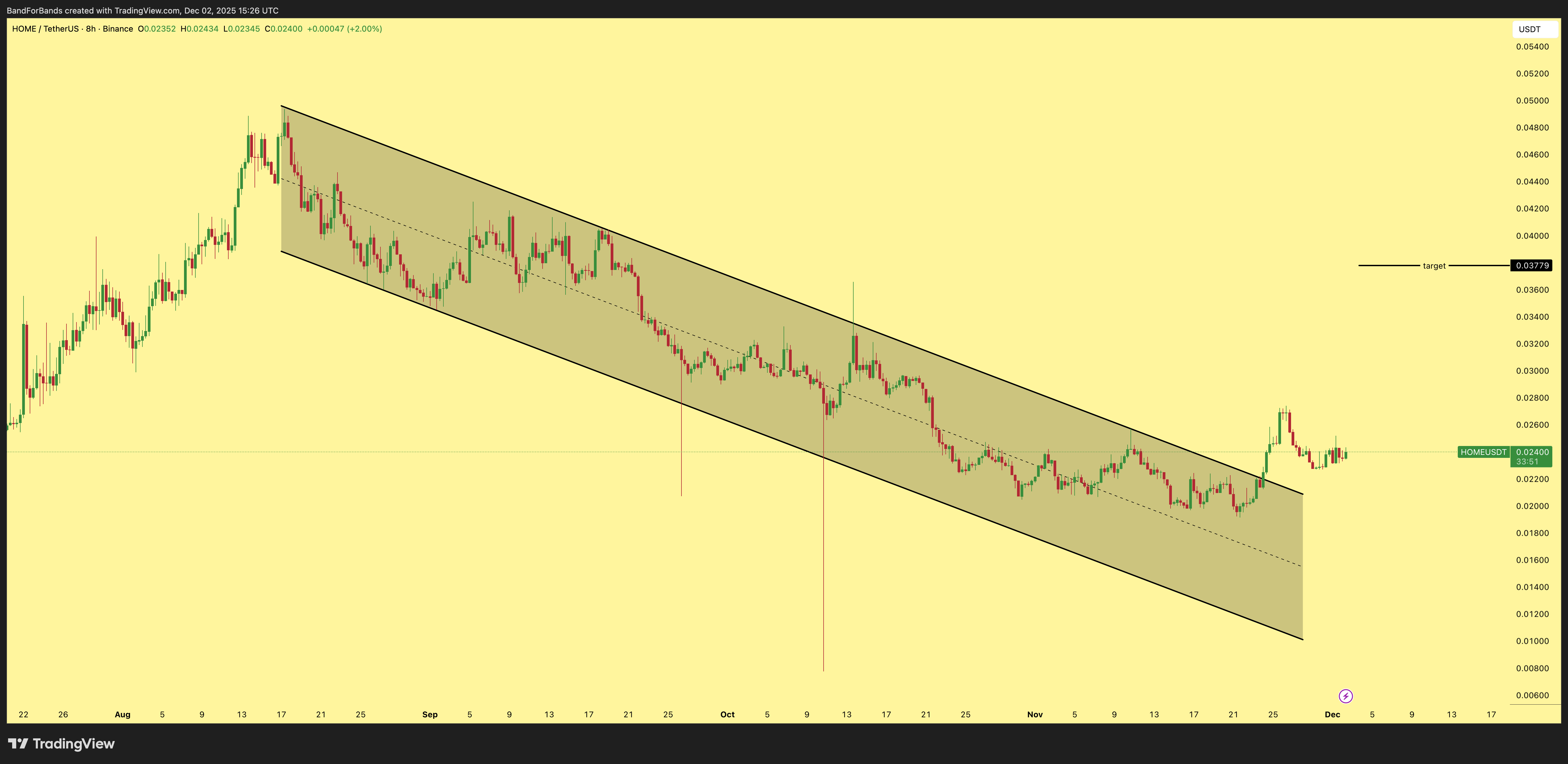 BINANCE:HOMEUSDT Chart Image by BandForBands