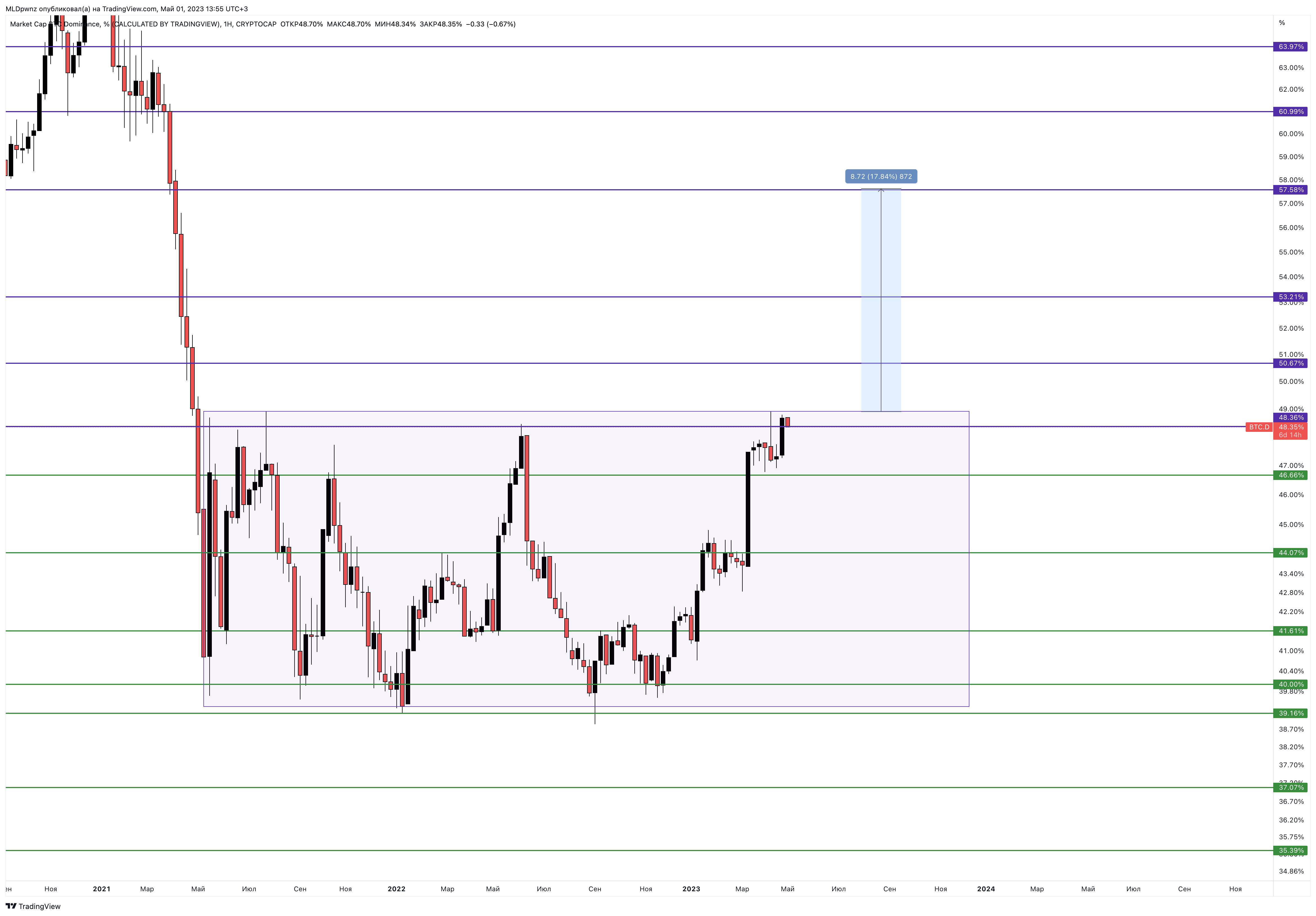 CRYPTOCAP:BTC.D Chart Image by MLDpwnz