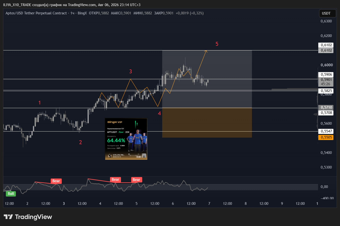 BINGX:APTUSDT.P Chart Image by ILIYA_X10_TRADE