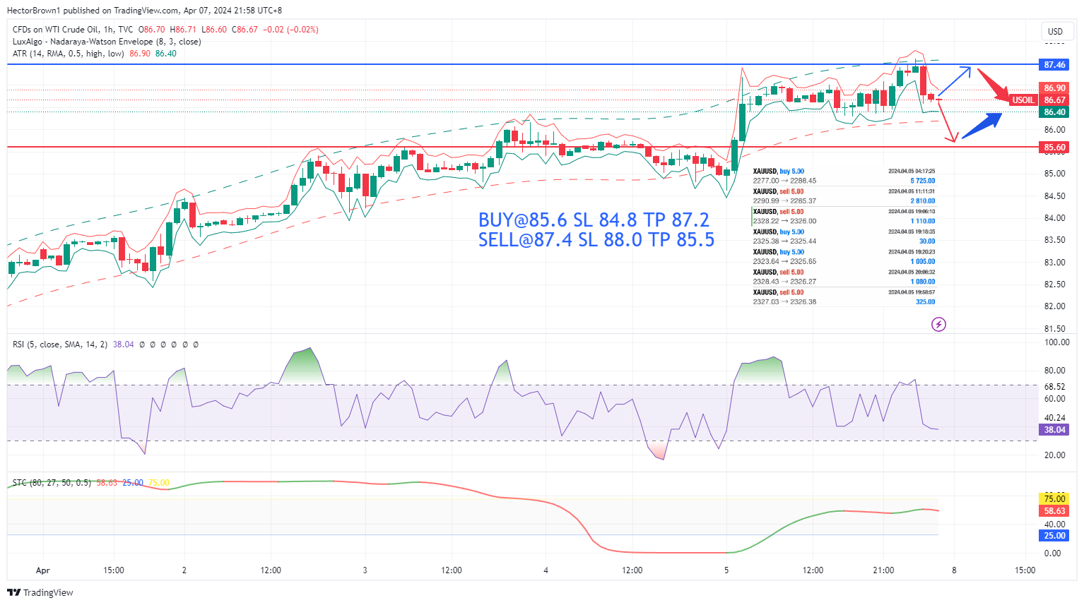 TVC:USOIL Chart Image by HectorBrown1