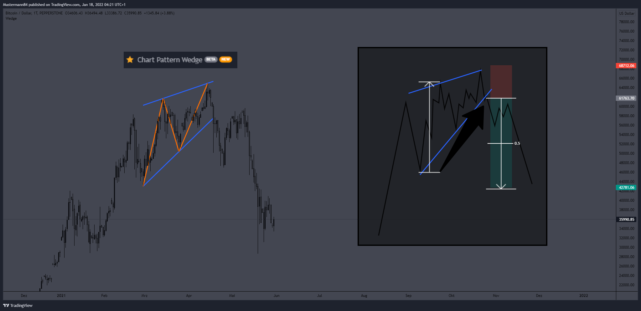 PEPPERSTONE:BTCUSD Chart Image by Mustermann84