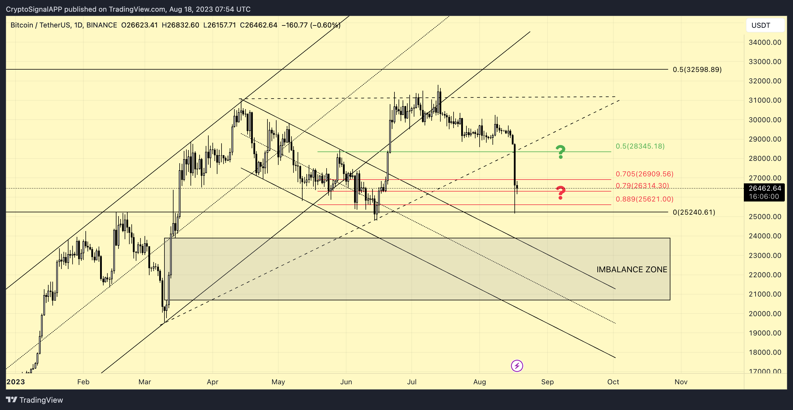 BINANCE:BTCUSDT Chart Image by CryptoSignalAPP
