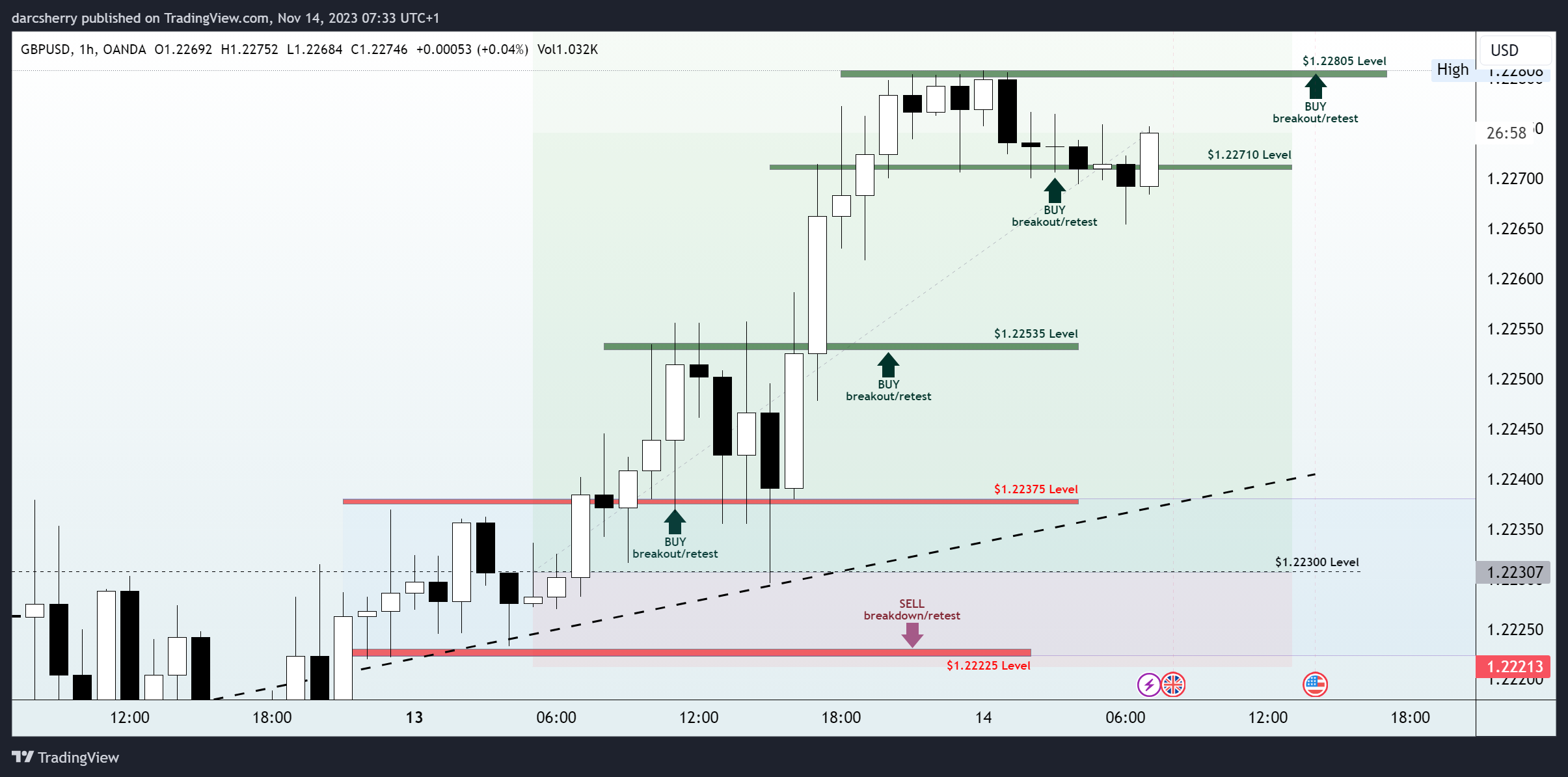 OANDA:GBPUSD Chart Image by darcsherry