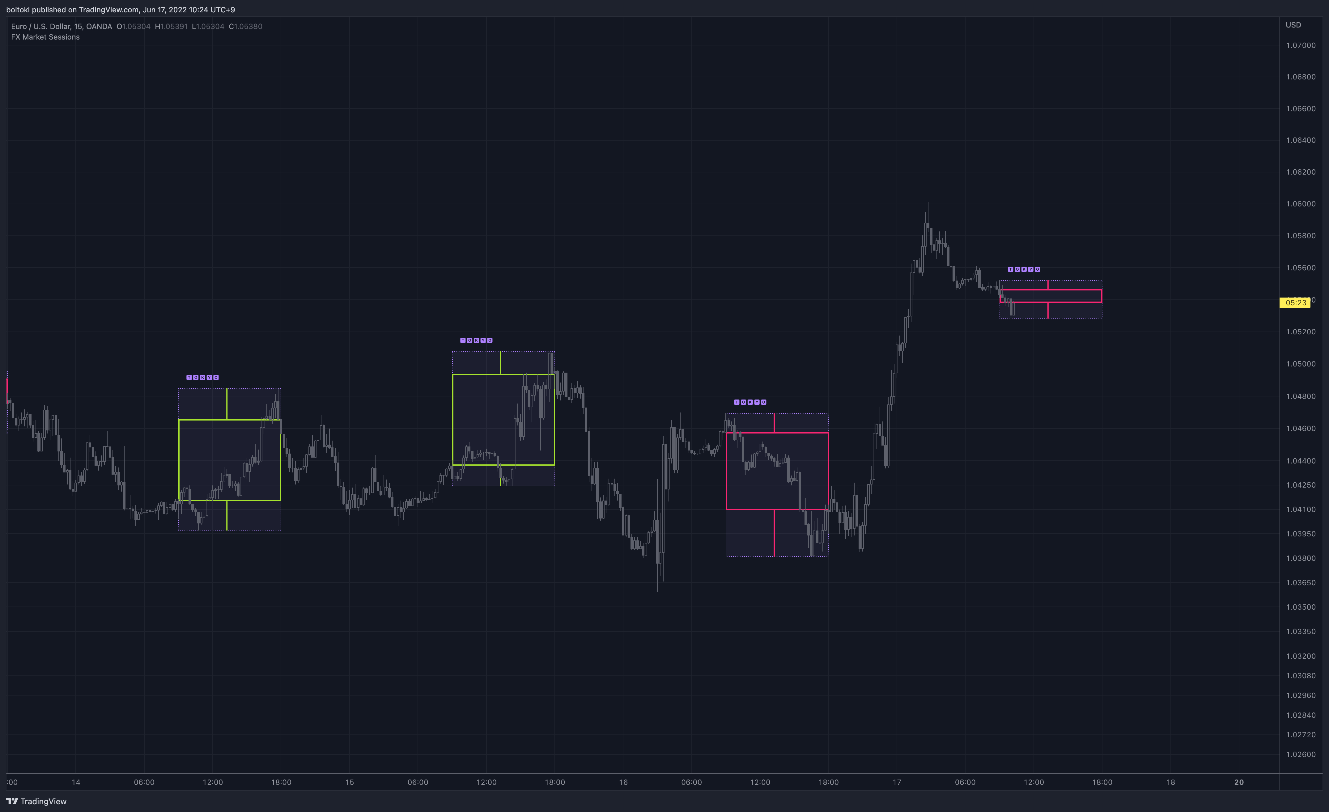 OANDA:EURUSD ภาพชาร์ต โดย boitoki